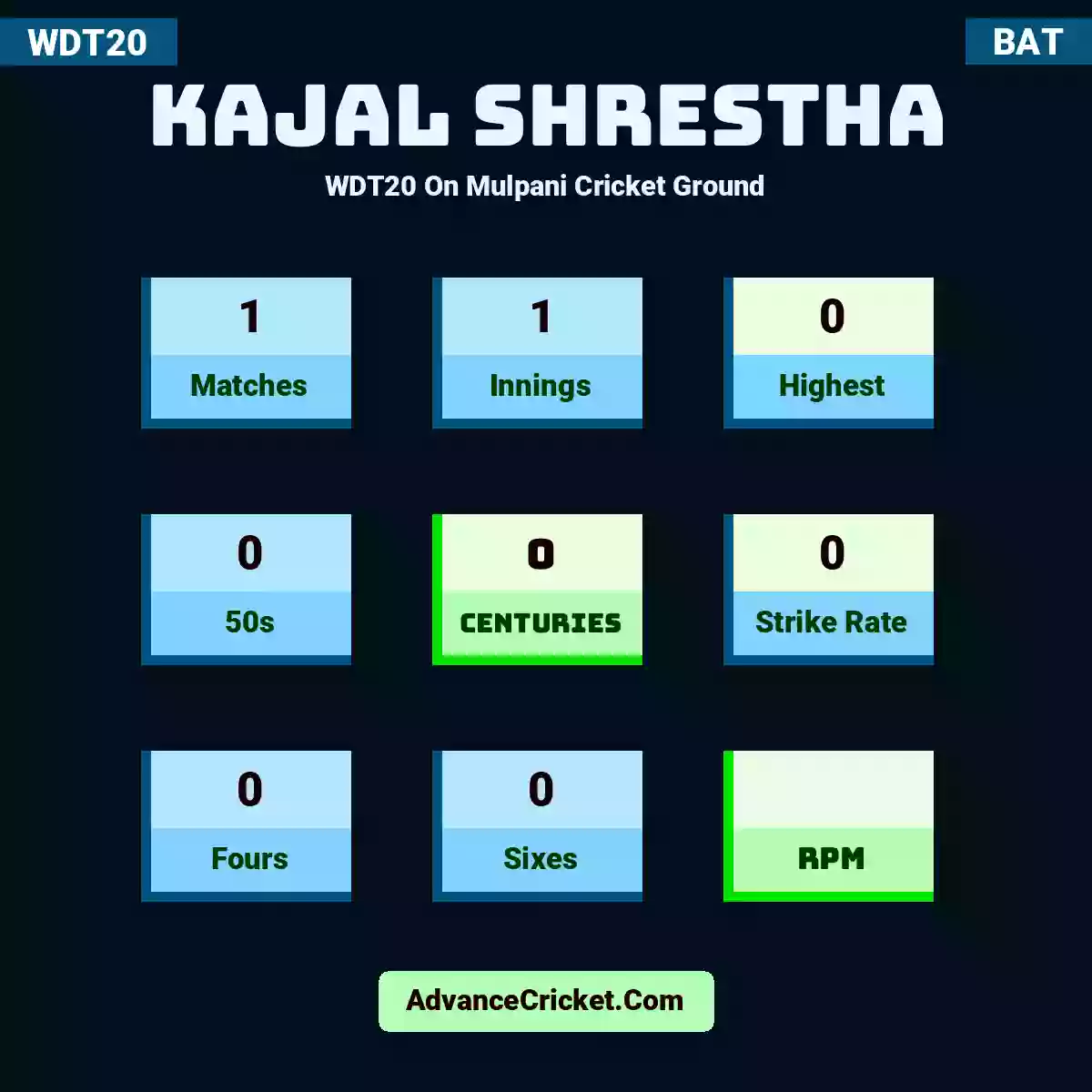 Kajal Shrestha WDT20  On Mulpani Cricket Ground, Kajal Shrestha played 1 matches, scored 0 runs as highest, 0 half-centuries, and 0 centuries, with a strike rate of 0. K.Shrestha hit 0 fours and 0 sixes.