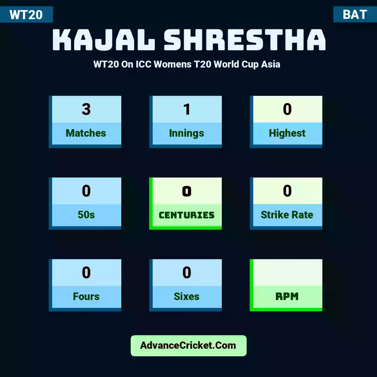 Kajal Shrestha WT20  On ICC Womens T20 World Cup Asia , Kajal Shrestha played 3 matches, scored 0 runs as highest, 0 half-centuries, and 0 centuries, with a strike rate of 0. K.Shrestha hit 0 fours and 0 sixes.