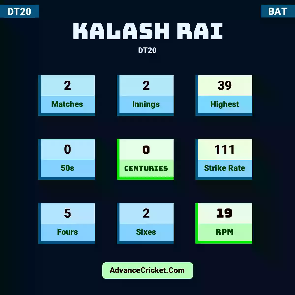 Kalash Rai DT20 , Kalash Rai played 2 matches, scored 39 runs as highest, 0 half-centuries, and 0 centuries, with a strike rate of 111. K.Rai hit 5 fours and 2 sixes, with an RPM of 19.
