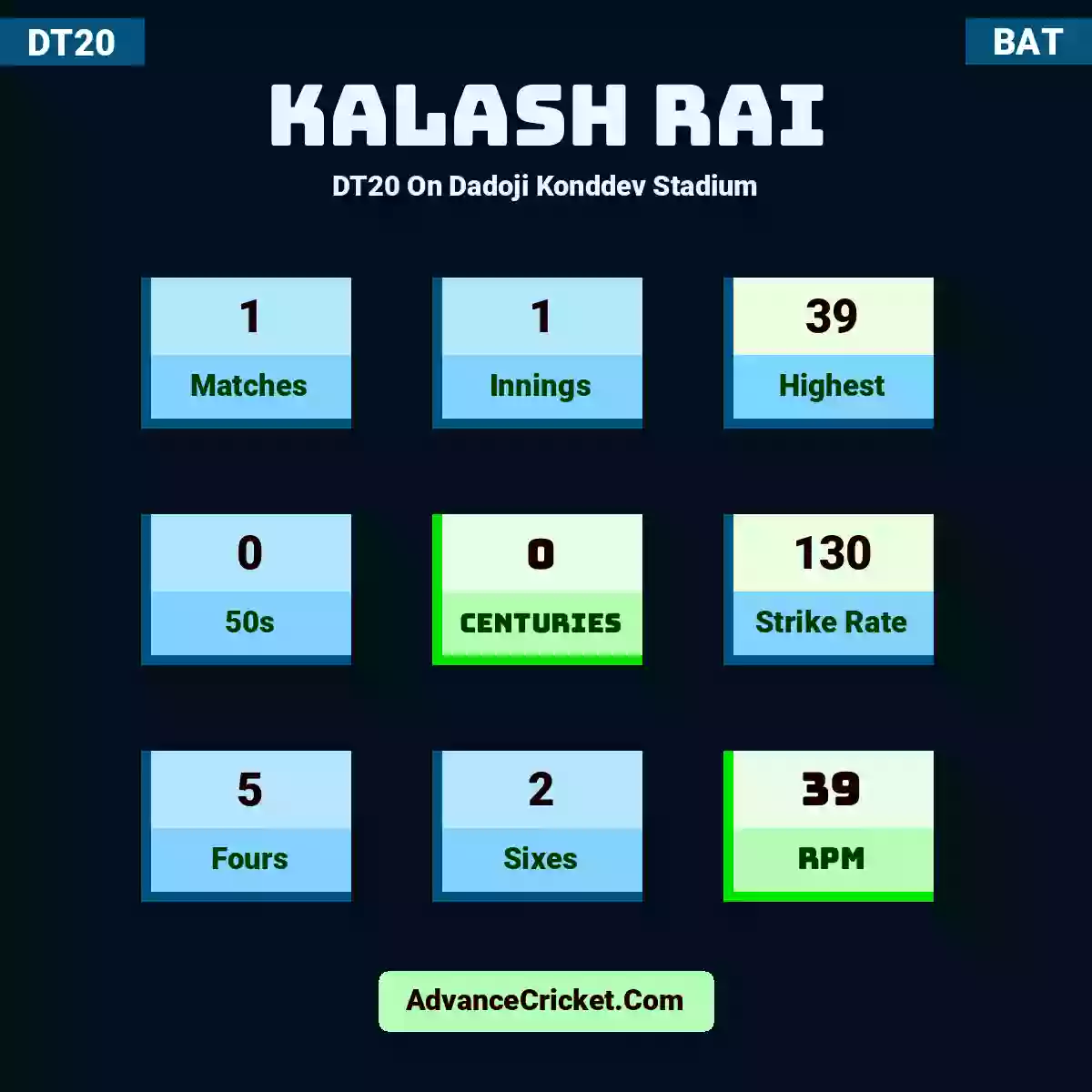 Kalash Rai DT20  On Dadoji Konddev Stadium, Kalash Rai played 1 matches, scored 39 runs as highest, 0 half-centuries, and 0 centuries, with a strike rate of 130. K.Rai hit 5 fours and 2 sixes, with an RPM of 39.