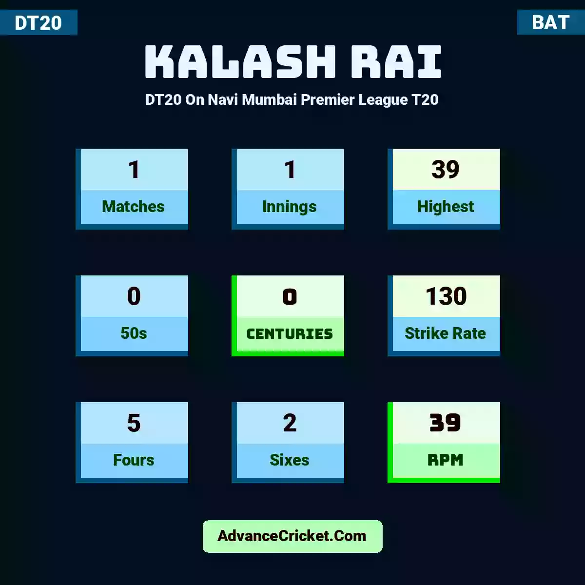 Kalash Rai DT20  On Navi Mumbai Premier League T20, Kalash Rai played 1 matches, scored 39 runs as highest, 0 half-centuries, and 0 centuries, with a strike rate of 130. K.Rai hit 5 fours and 2 sixes, with an RPM of 39.
