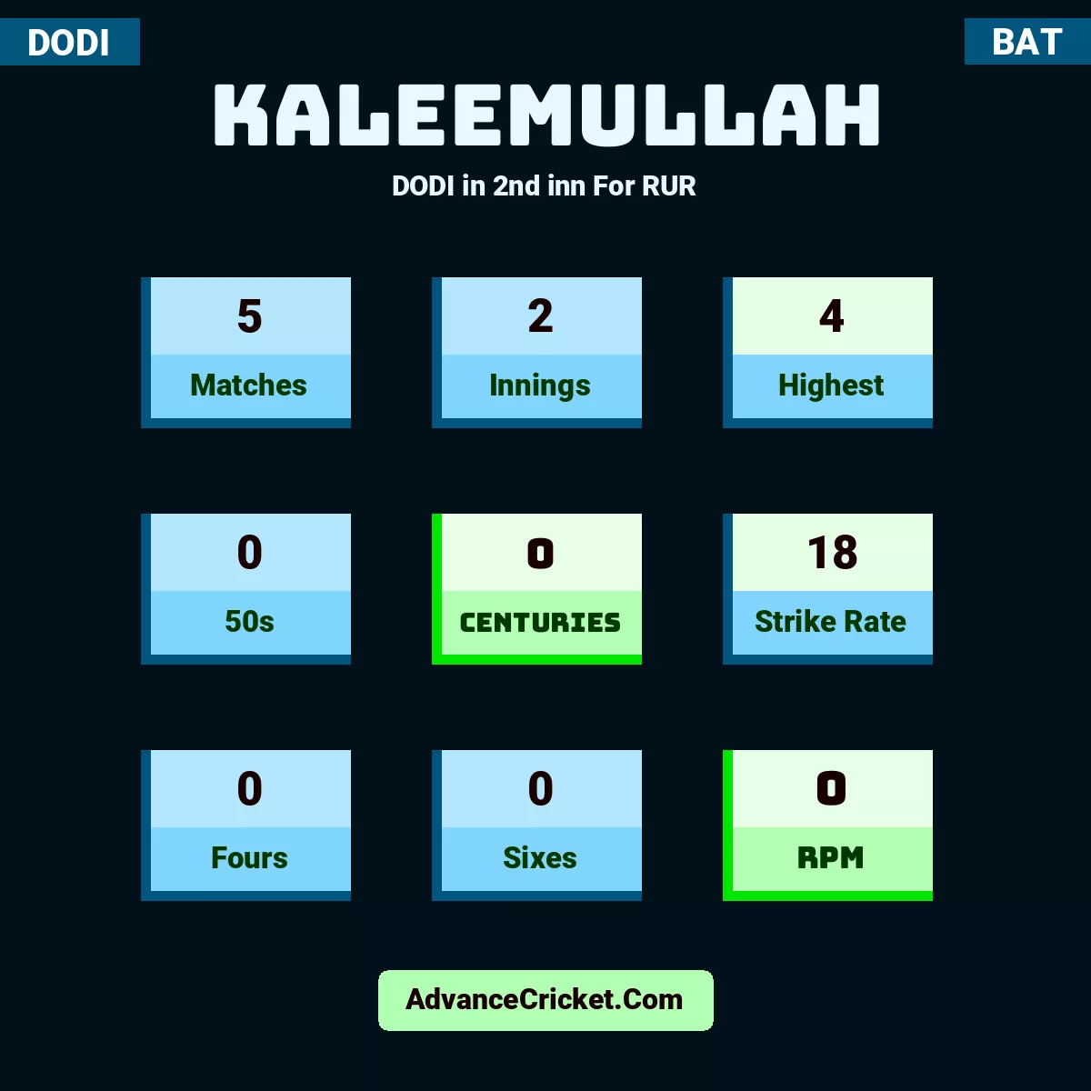 Kaleemullah DODI  in 2nd inn For RUR, Kaleemullah played 5 matches, scored 4 runs as highest, 0 half-centuries, and 0 centuries, with a strike rate of 18. K.Kaleemullah hit 0 fours and 0 sixes, with an RPM of 0.