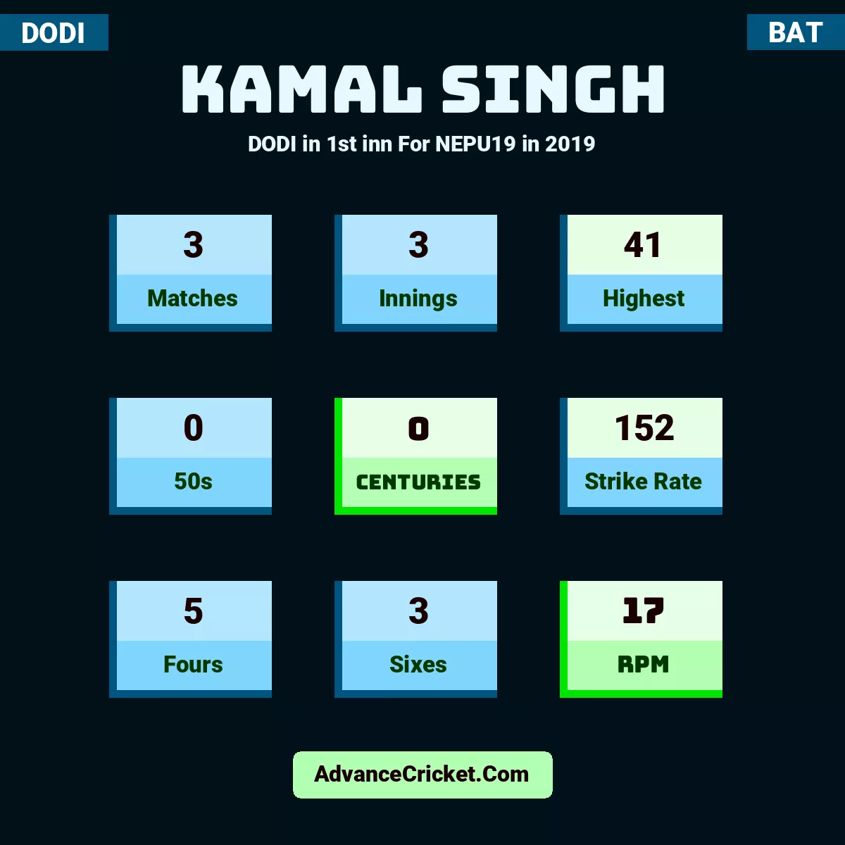 Kamal Singh DODI  in 1st inn For NEPU19 in 2019, Kamal Singh played 3 matches, scored 41 runs as highest, 0 half-centuries, and 0 centuries, with a strike rate of 152. K.Singh hit 5 fours and 3 sixes, with an RPM of 17.