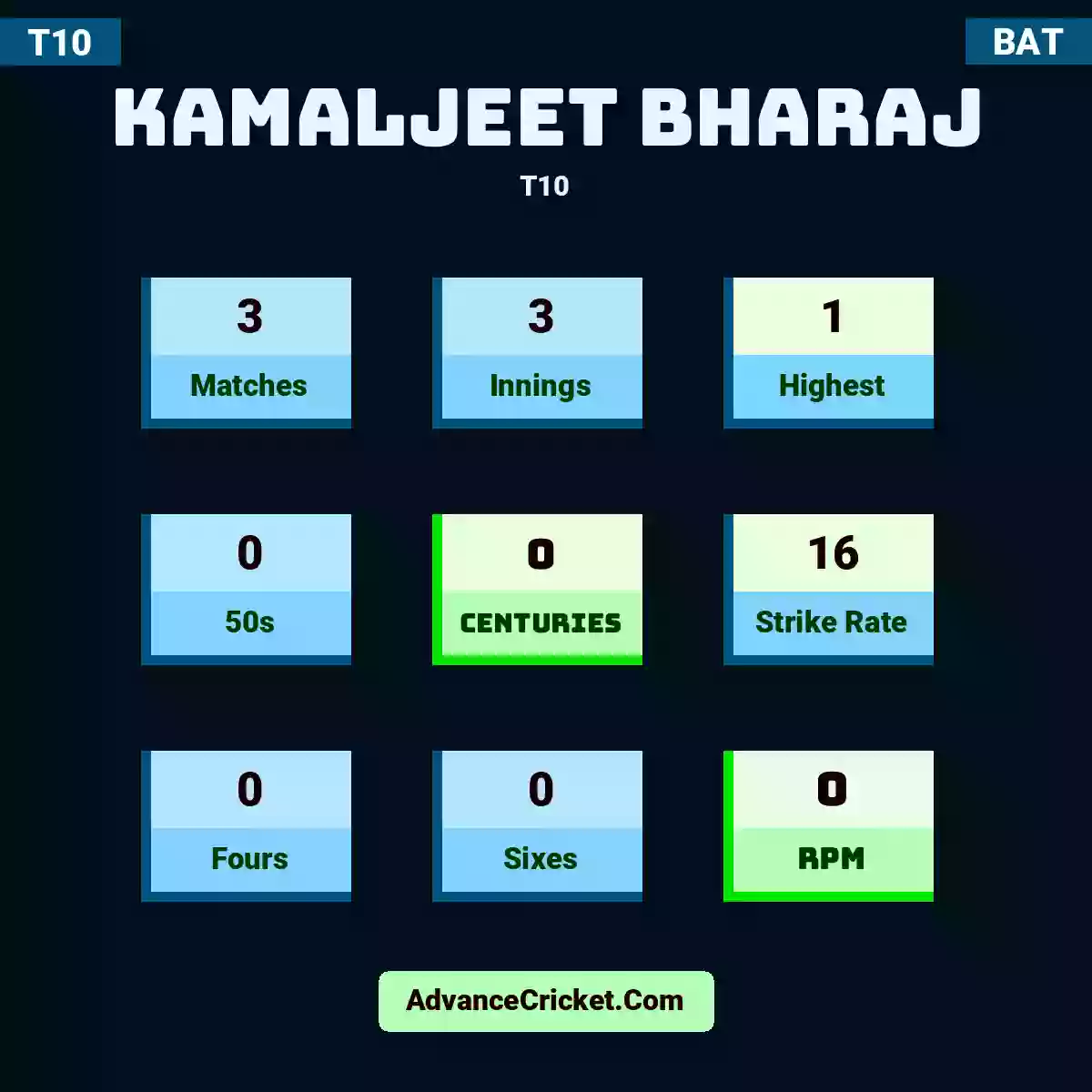 Kamaljeet Bharaj T10 , Kamaljeet Bharaj played 3 matches, scored 1 runs as highest, 0 half-centuries, and 0 centuries, with a strike rate of 16. K.Bharaj hit 0 fours and 0 sixes, with an RPM of 0.
