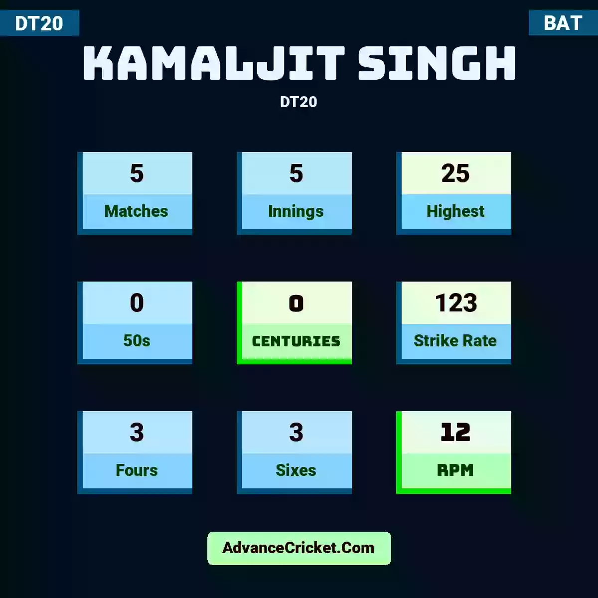 Kamaljit Singh DT20 , Kamaljit Singh played 5 matches, scored 25 runs as highest, 0 half-centuries, and 0 centuries, with a strike rate of 123. K.Singh hit 3 fours and 3 sixes, with an RPM of 12.