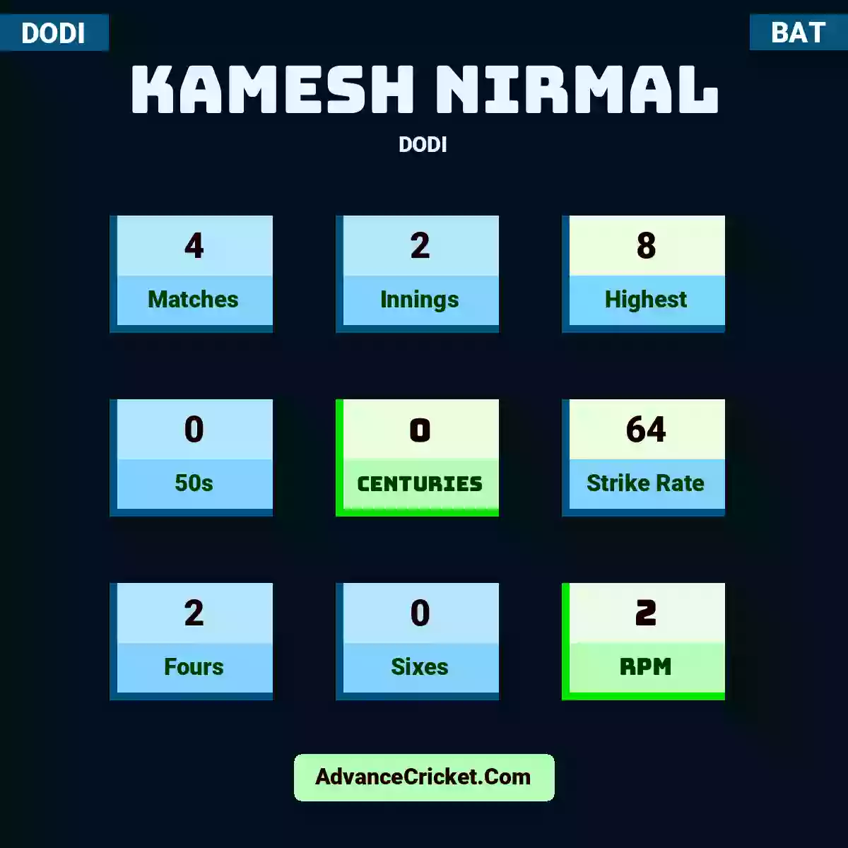 Kamesh Nirmal DODI , Kamesh Nirmal played 4 matches, scored 8 runs as highest, 0 half-centuries, and 0 centuries, with a strike rate of 64. K.Nirmal hit 2 fours and 0 sixes, with an RPM of 2.