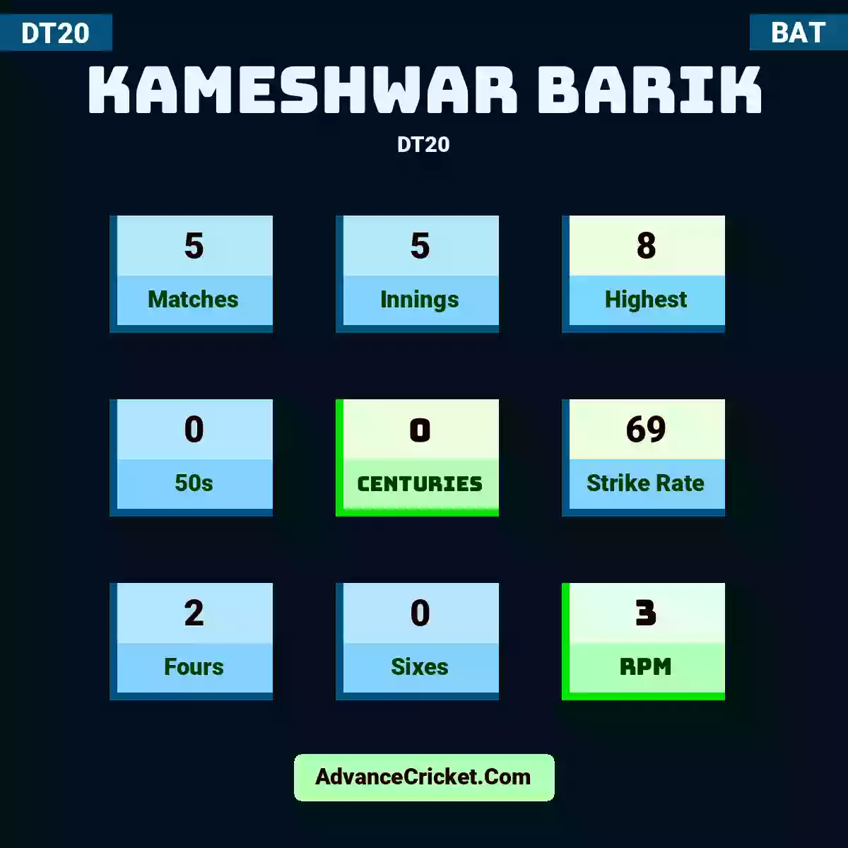 Kameshwar Barik DT20 , Kameshwar Barik played 5 matches, scored 8 runs as highest, 0 half-centuries, and 0 centuries, with a strike rate of 69. K.Barik hit 2 fours and 0 sixes, with an RPM of 3.