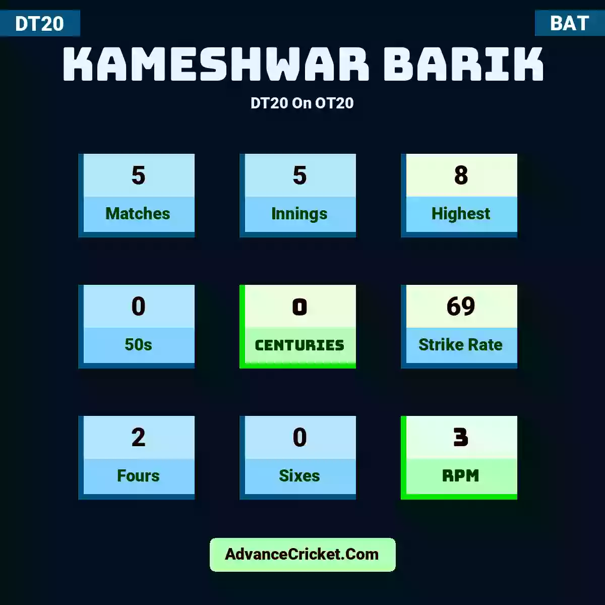 Kameshwar Barik DT20  On OT20, Kameshwar Barik played 5 matches, scored 8 runs as highest, 0 half-centuries, and 0 centuries, with a strike rate of 69. K.Barik hit 2 fours and 0 sixes, with an RPM of 3.