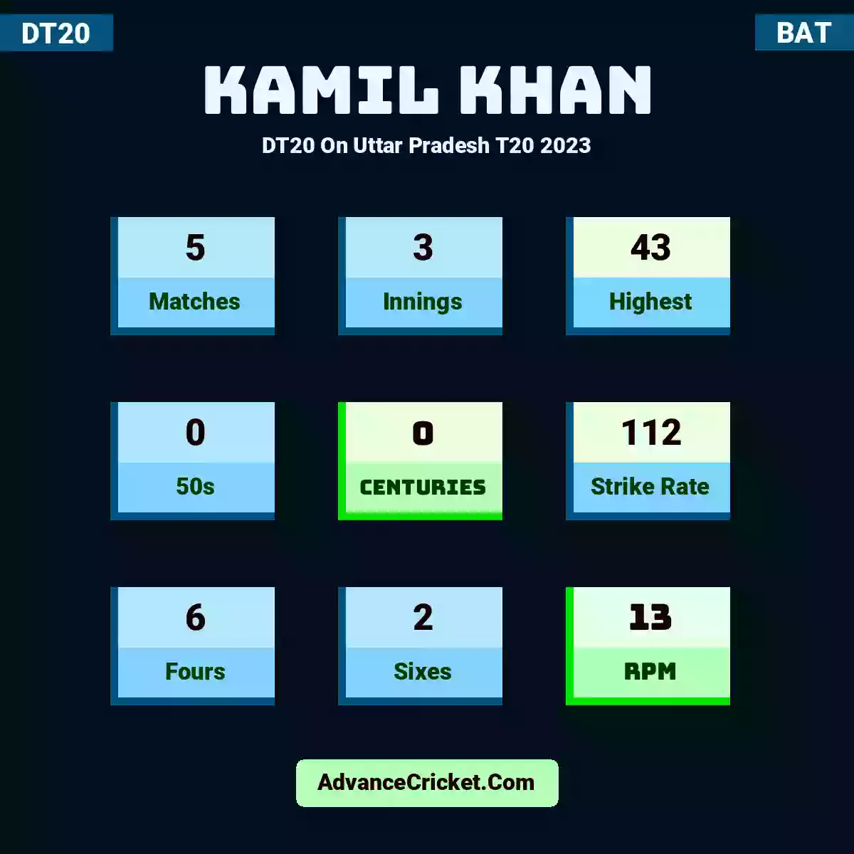 Kamil Khan DT20  On Uttar Pradesh T20 2023, Kamil Khan played 5 matches, scored 43 runs as highest, 0 half-centuries, and 0 centuries, with a strike rate of 112. K.Khan hit 6 fours and 2 sixes, with an RPM of 13.