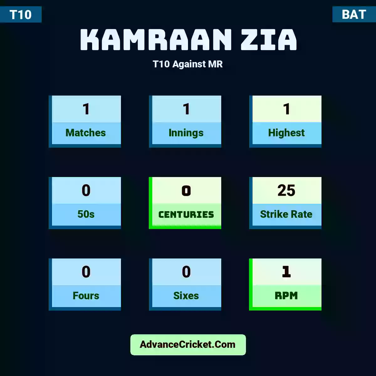 Kamraan Zia T10  Against MR, Kamraan Zia played 1 matches, scored 1 runs as highest, 0 half-centuries, and 0 centuries, with a strike rate of 25. K.Zia hit 0 fours and 0 sixes, with an RPM of 1.
