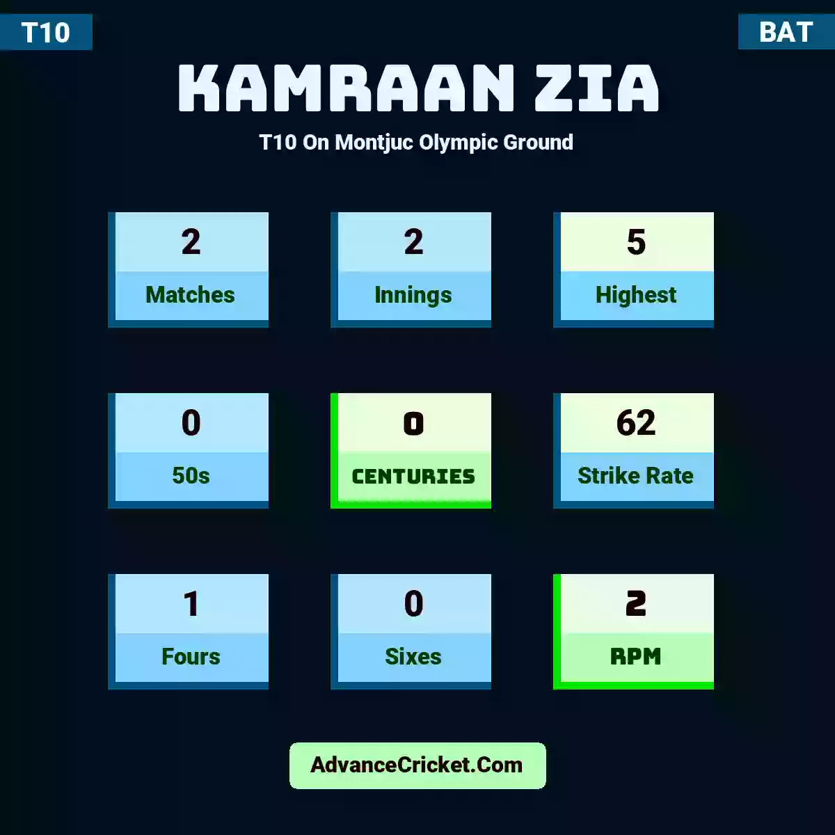 Kamraan Zia T10  On Montjuc Olympic Ground, Kamraan Zia played 2 matches, scored 5 runs as highest, 0 half-centuries, and 0 centuries, with a strike rate of 62. K.Zia hit 1 fours and 0 sixes, with an RPM of 2.