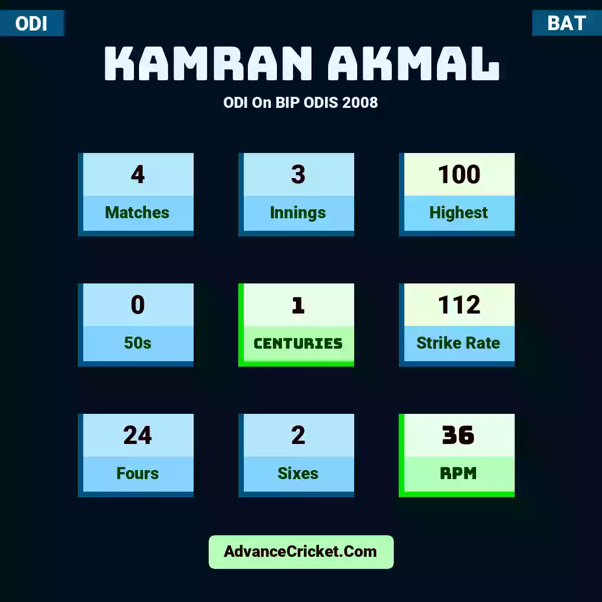 Kamran Akmal ODI  On BIP ODIS 2008, Kamran Akmal played 4 matches, scored 100 runs as highest, 0 half-centuries, and 1 centuries, with a strike rate of 112. K.Akmal hit 24 fours and 2 sixes, with an RPM of 36.