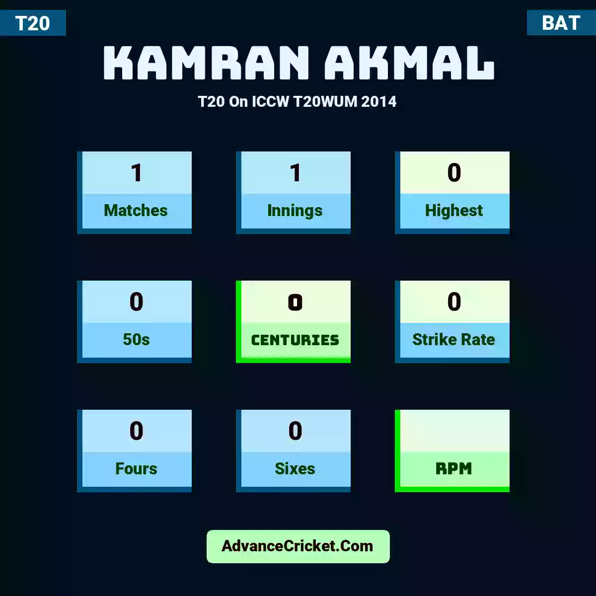 Kamran Akmal T20  On ICCW T20WUM 2014, Kamran Akmal played 1 matches, scored 0 runs as highest, 0 half-centuries, and 0 centuries, with a strike rate of 0. K.Akmal hit 0 fours and 0 sixes.