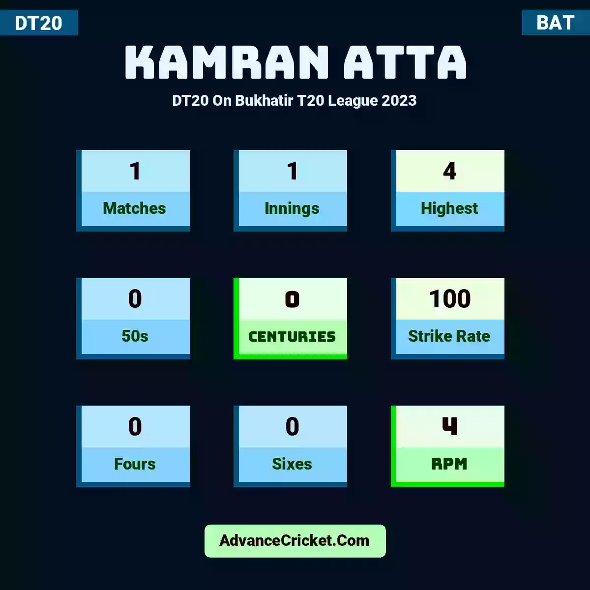 Kamran Atta DT20  On Bukhatir T20 League 2023, Kamran Atta played 1 matches, scored 4 runs as highest, 0 half-centuries, and 0 centuries, with a strike rate of 100. K.Atta hit 0 fours and 0 sixes, with an RPM of 4.