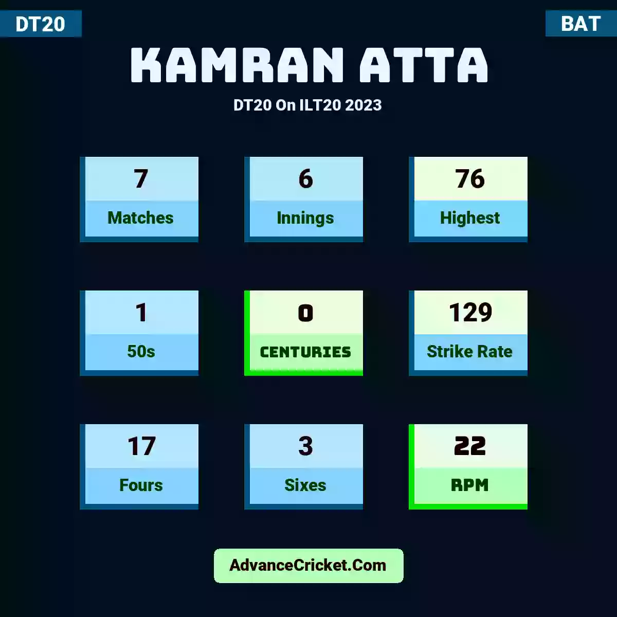 Kamran Atta DT20  On ILT20 2023, Kamran Atta played 7 matches, scored 76 runs as highest, 1 half-centuries, and 0 centuries, with a strike rate of 129. K.Atta hit 17 fours and 3 sixes, with an RPM of 22.