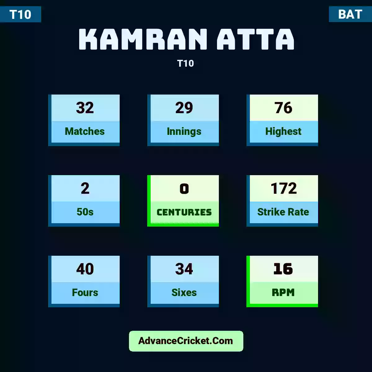 Kamran Atta T10 , Kamran Atta played 20 matches, scored 76 runs as highest, 2 half-centuries, and 0 centuries, with a strike rate of 185. K.Atta hit 22 fours and 27 sixes, with an RPM of 16.