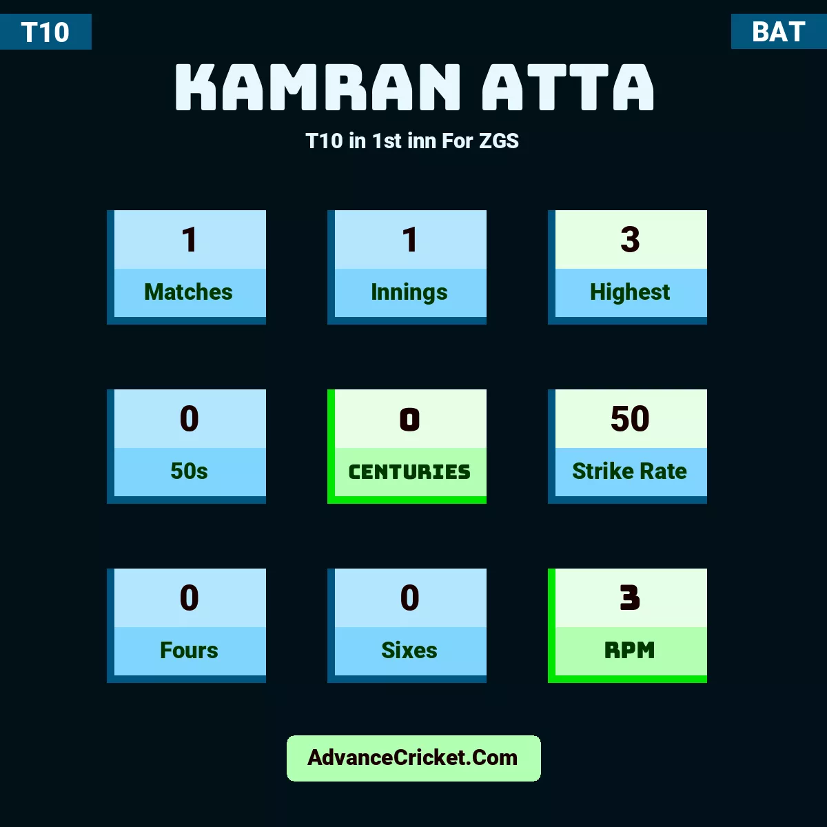 Kamran Atta T10  in 1st inn For ZGS, Kamran Atta played 1 matches, scored 3 runs as highest, 0 half-centuries, and 0 centuries, with a strike rate of 50. K.Atta hit 0 fours and 0 sixes, with an RPM of 3.