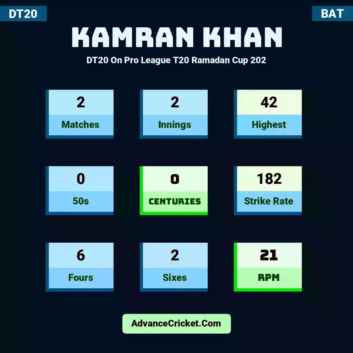 Kamran Khan DT20  On Pro League T20 Ramadan Cup 202, Kamran Khan played 2 matches, scored 42 runs as highest, 0 half-centuries, and 0 centuries, with a strike rate of 182. K.Khan hit 6 fours and 2 sixes, with an RPM of 21.