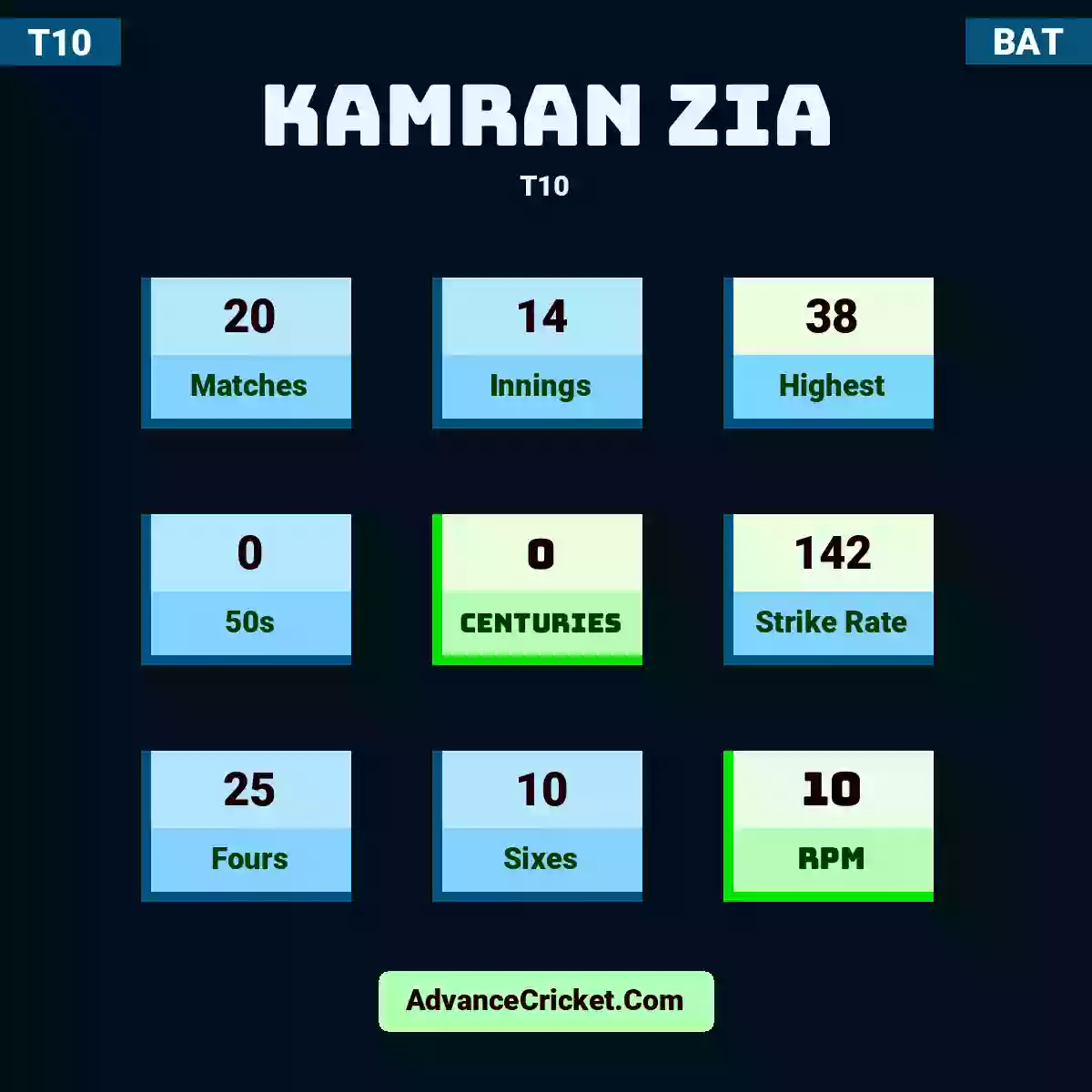 Kamran Zia T10 , Kamran Zia played 20 matches, scored 38 runs as highest, 0 half-centuries, and 0 centuries, with a strike rate of 142. K.Zia hit 25 fours and 10 sixes, with an RPM of 10.
