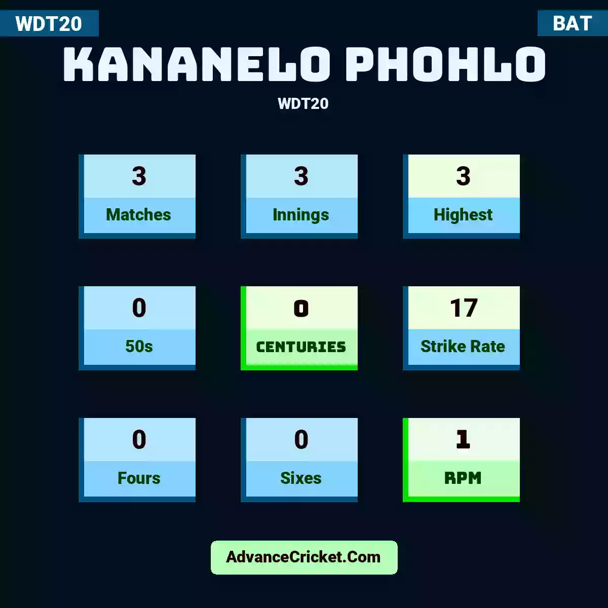 Kananelo Phohlo WDT20 , Kananelo Phohlo played 3 matches, scored 3 runs as highest, 0 half-centuries, and 0 centuries, with a strike rate of 17. K.Phohlo hit 0 fours and 0 sixes, with an RPM of 1.