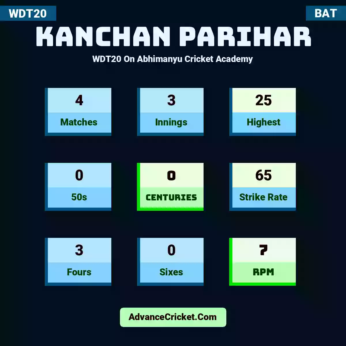 Kanchan Parihar WDT20  On Abhimanyu Cricket Academy, Kanchan Parihar played 4 matches, scored 25 runs as highest, 0 half-centuries, and 0 centuries, with a strike rate of 65. K.Parihar hit 3 fours and 0 sixes, with an RPM of 7.