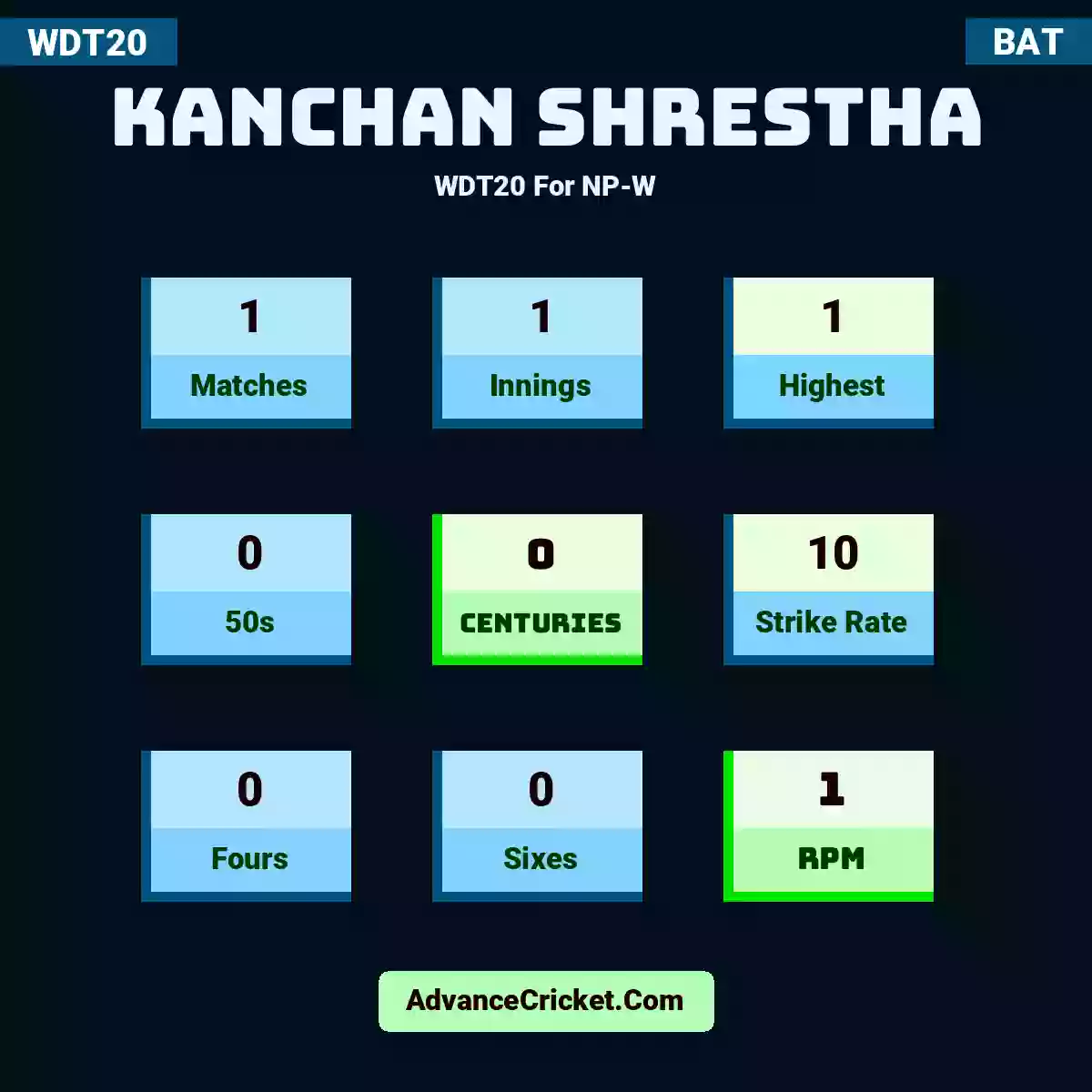 Kanchan Shrestha WDT20  For NP-W, Kanchan Shrestha played 1 matches, scored 1 runs as highest, 0 half-centuries, and 0 centuries, with a strike rate of 10. K.Shrestha hit 0 fours and 0 sixes, with an RPM of 1.