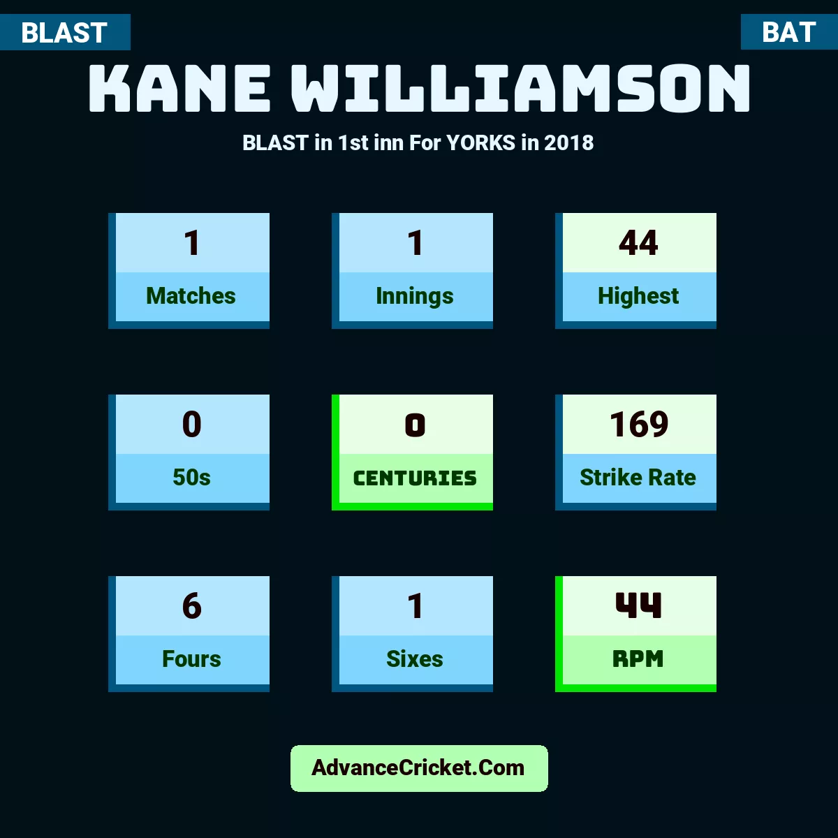 Kane Williamson BLAST  in 1st inn For YORKS in 2018, Kane Williamson played 1 matches, scored 44 runs as highest, 0 half-centuries, and 0 centuries, with a strike rate of 169. K.Williamson hit 6 fours and 1 sixes, with an RPM of 44.