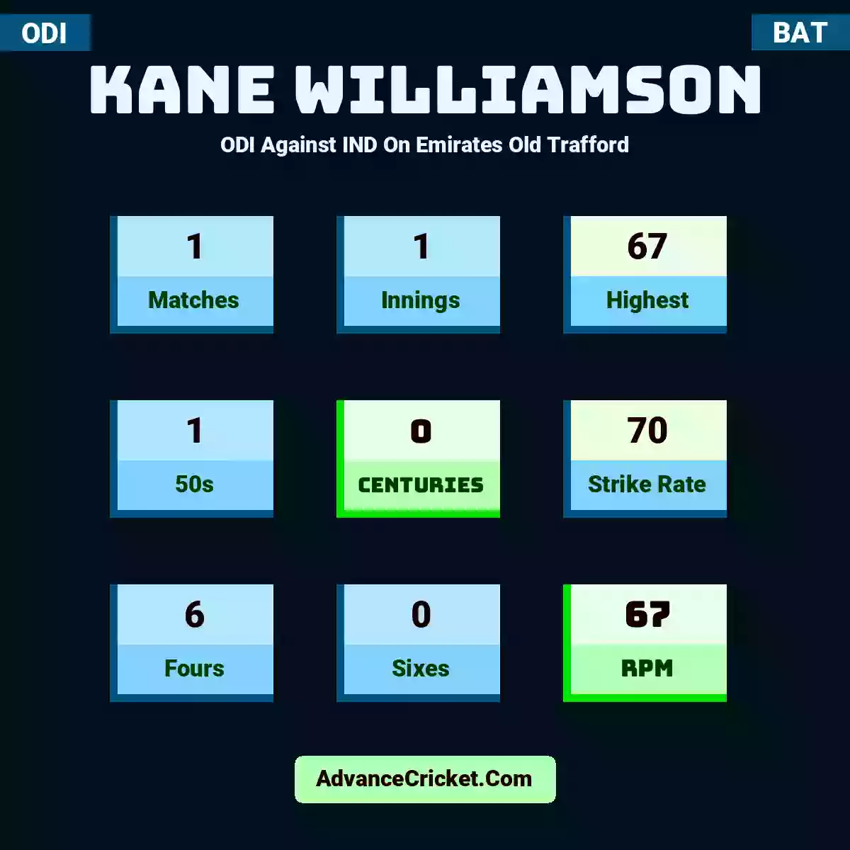 Kane Williamson ODI  Against IND On Emirates Old Trafford, Kane Williamson played 1 matches, scored 67 runs as highest, 1 half-centuries, and 0 centuries, with a strike rate of 70. K.Williamson hit 6 fours and 0 sixes, with an RPM of 67.