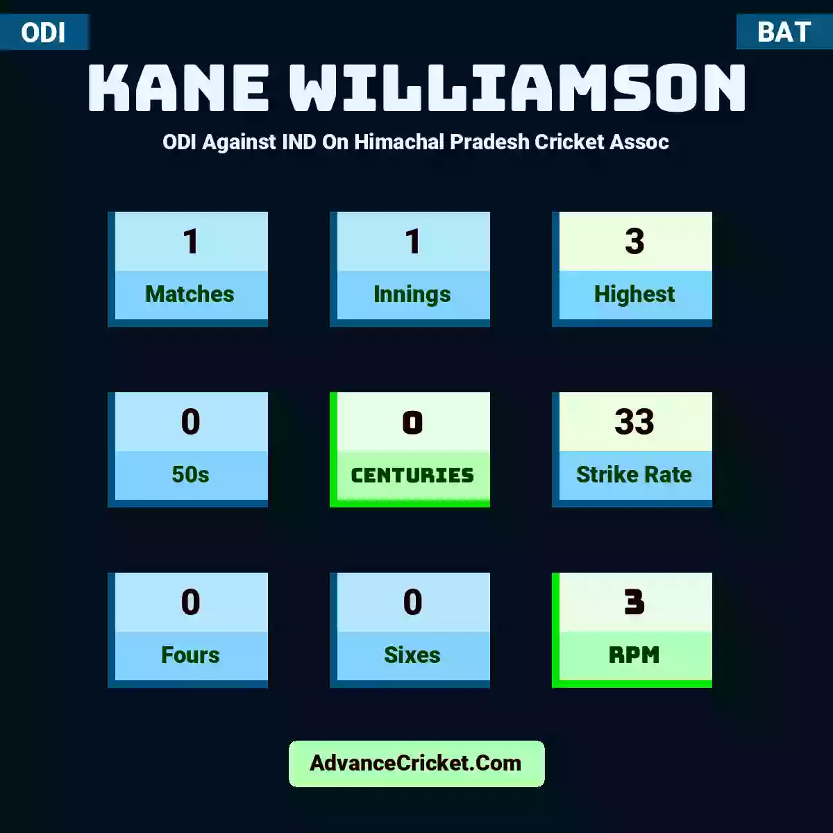 Kane Williamson ODI  Against IND On Himachal Pradesh Cricket Assoc, Kane Williamson played 1 matches, scored 3 runs as highest, 0 half-centuries, and 0 centuries, with a strike rate of 33. K.Williamson hit 0 fours and 0 sixes, with an RPM of 3.