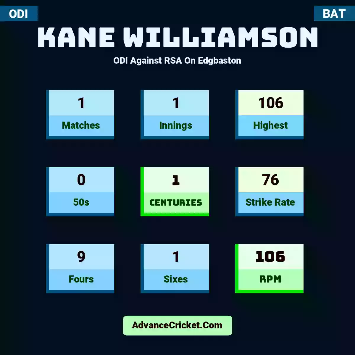 Kane Williamson ODI  Against RSA On Edgbaston, Kane Williamson played 1 matches, scored 106 runs as highest, 0 half-centuries, and 1 centuries, with a strike rate of 76. K.Williamson hit 9 fours and 1 sixes, with an RPM of 106.