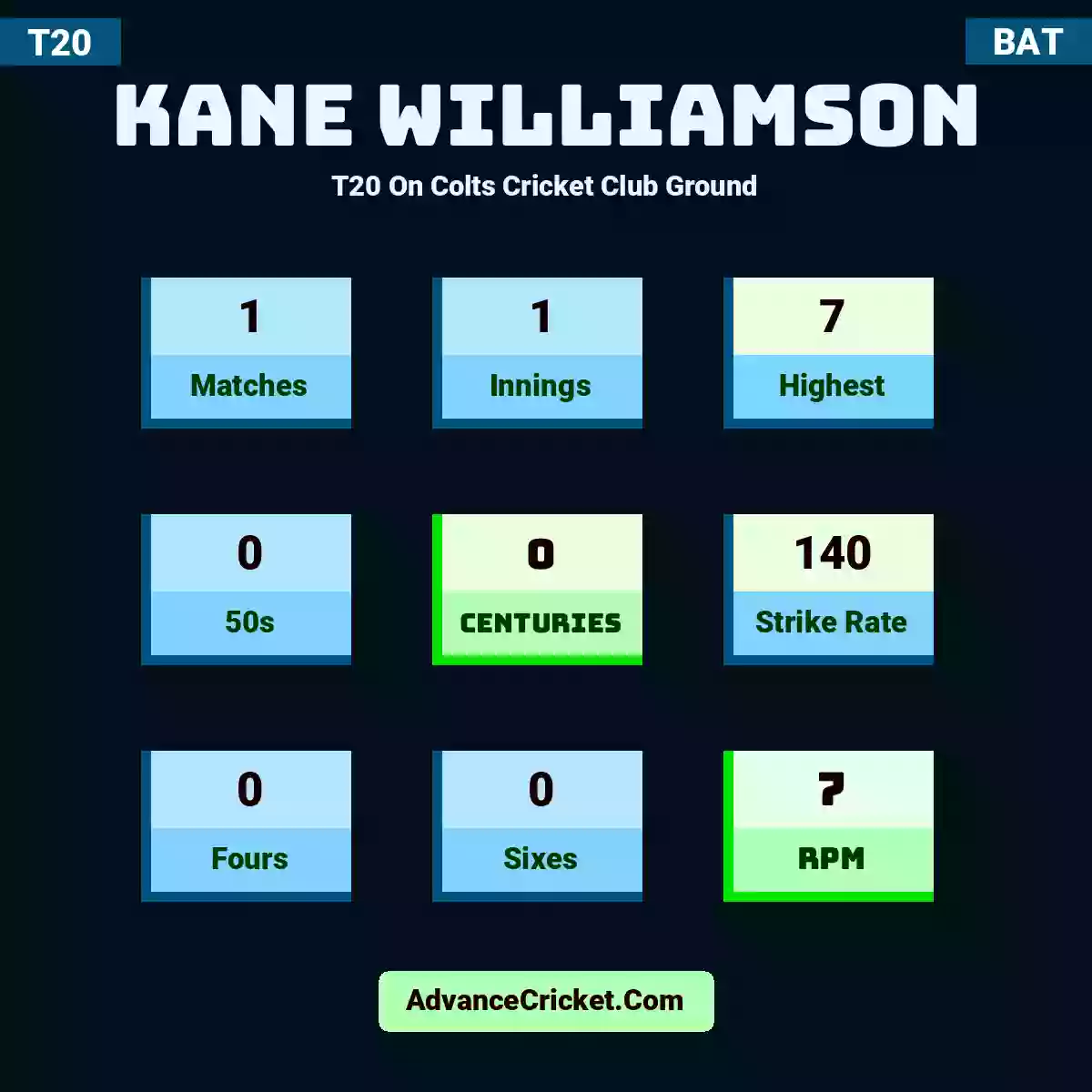 Kane Williamson T20  On Colts Cricket Club Ground, Kane Williamson played 1 matches, scored 7 runs as highest, 0 half-centuries, and 0 centuries, with a strike rate of 140. K.Williamson hit 0 fours and 0 sixes, with an RPM of 7.