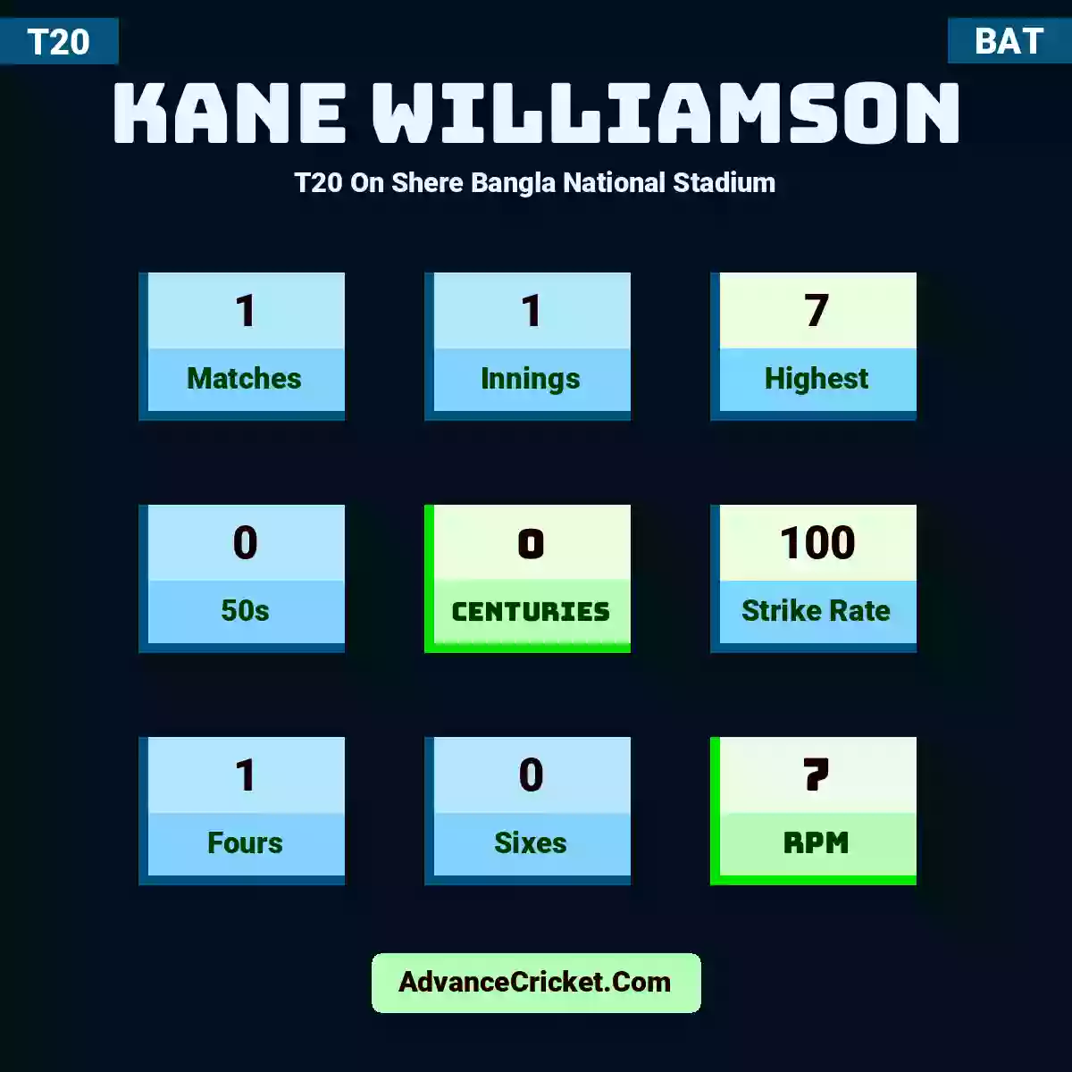 Kane Williamson T20  On Shere Bangla National Stadium, Kane Williamson played 1 matches, scored 7 runs as highest, 0 half-centuries, and 0 centuries, with a strike rate of 100. K.Williamson hit 1 fours and 0 sixes, with an RPM of 7.