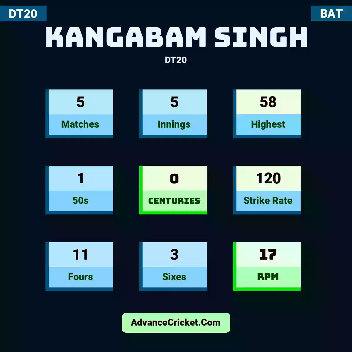 Kangabam Singh DT20 , Kangabam Singh played 5 matches, scored 58 runs as highest, 1 half-centuries, and 0 centuries, with a strike rate of 120. K.Singh hit 11 fours and 3 sixes, with an RPM of 17.