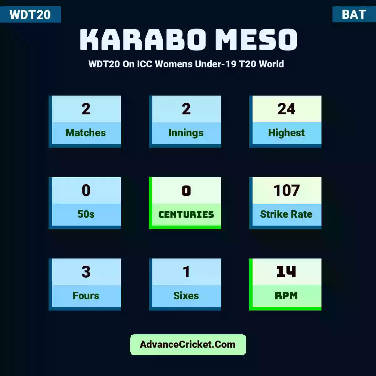 Karabo Meso WDT20  On ICC Womens Under-19 T20 World , Karabo Meso played 2 matches, scored 24 runs as highest, 0 half-centuries, and 0 centuries, with a strike rate of 107. K.Meso hit 3 fours and 1 sixes, with an RPM of 14.