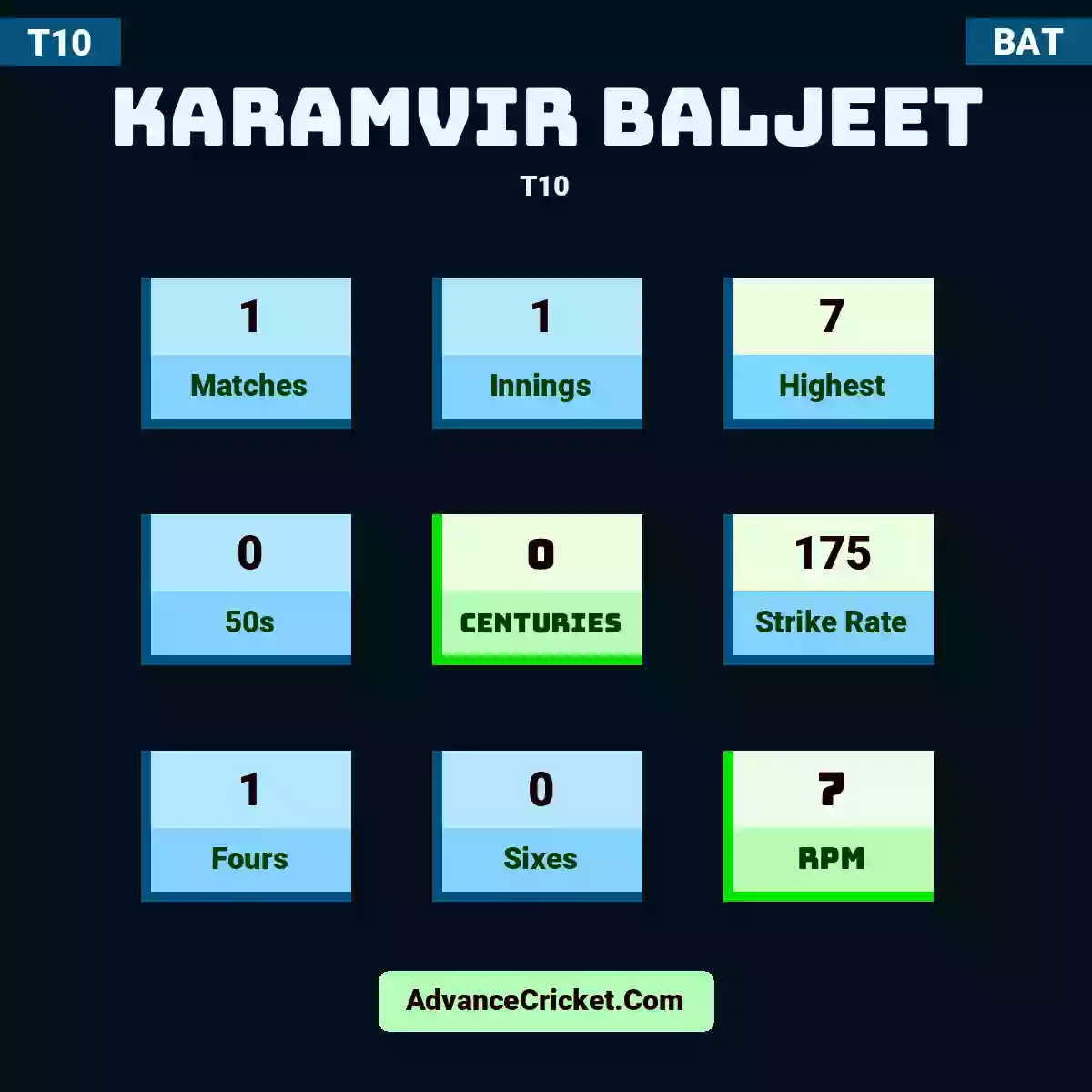 Karamvir Baljeet T10 , Karamvir Baljeet played 1 matches, scored 7 runs as highest, 0 half-centuries, and 0 centuries, with a strike rate of 175. K.Baljeet hit 1 fours and 0 sixes, with an RPM of 7.