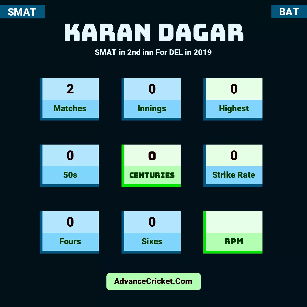 Karan Dagar SMAT  in 2nd inn For DEL in 2019, Karan Dagar played 2 matches, scored 0 runs as highest, 0 half-centuries, and 0 centuries, with a strike rate of 0. K.Dagar hit 0 fours and 0 sixes.