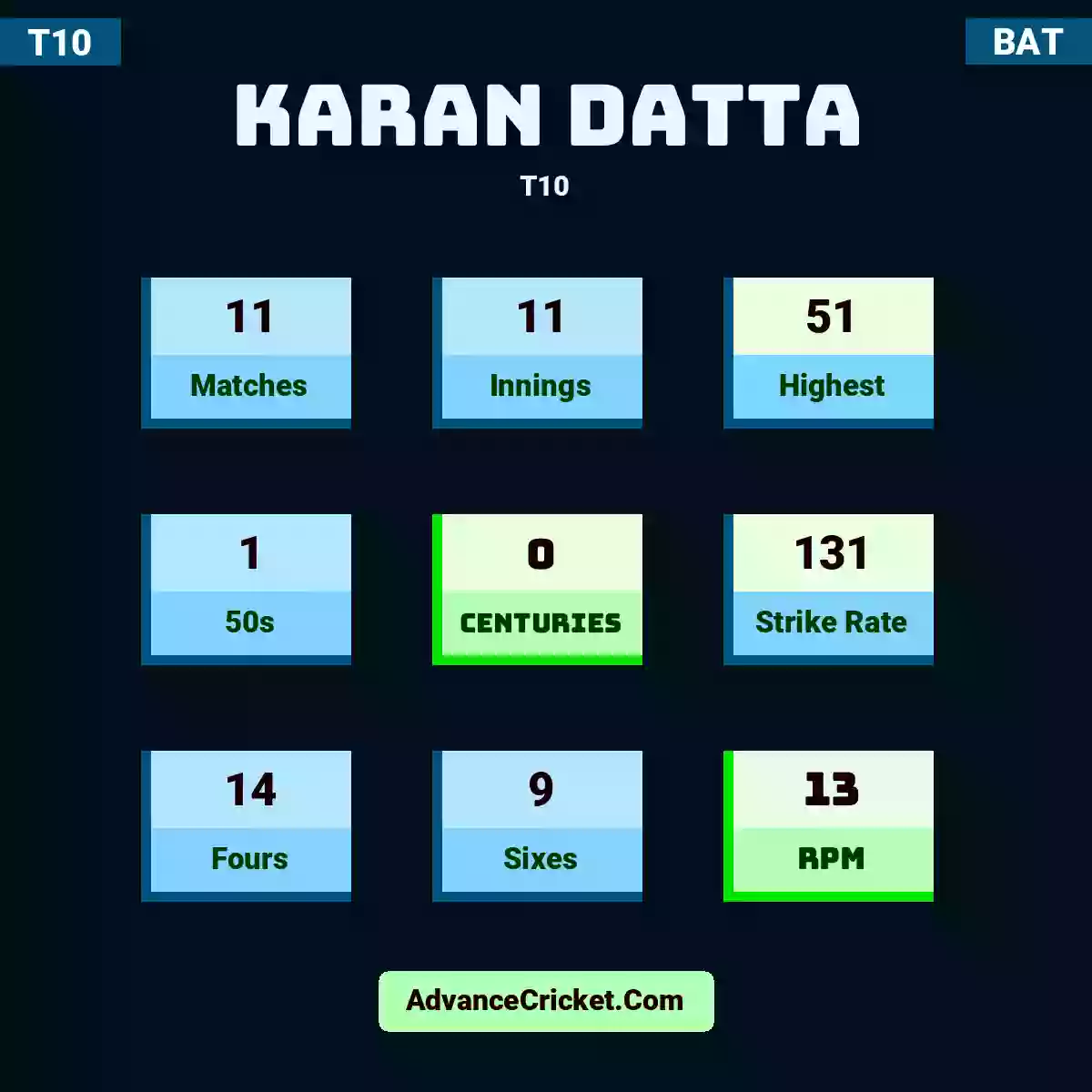 Karan Datta T10 , Karan Datta played 11 matches, scored 51 runs as highest, 1 half-centuries, and 0 centuries, with a strike rate of 131. K.Datta hit 14 fours and 9 sixes, with an RPM of 13.