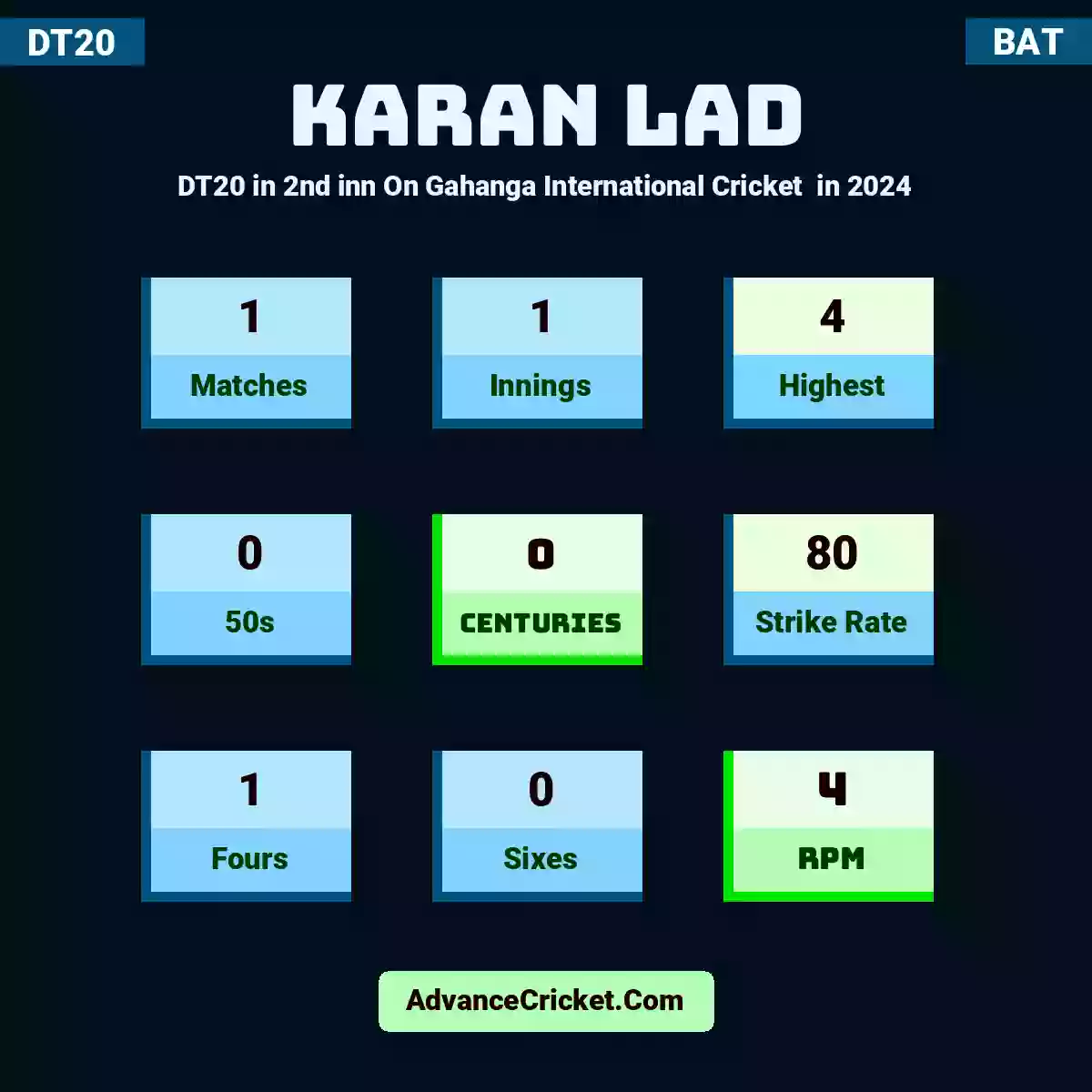 Karan Lad DT20  in 2nd inn On Gahanga International Cricket  in 2024, Karan Lad played 1 matches, scored 4 runs as highest, 0 half-centuries, and 0 centuries, with a strike rate of 80. K.Lad hit 1 fours and 0 sixes, with an RPM of 4.