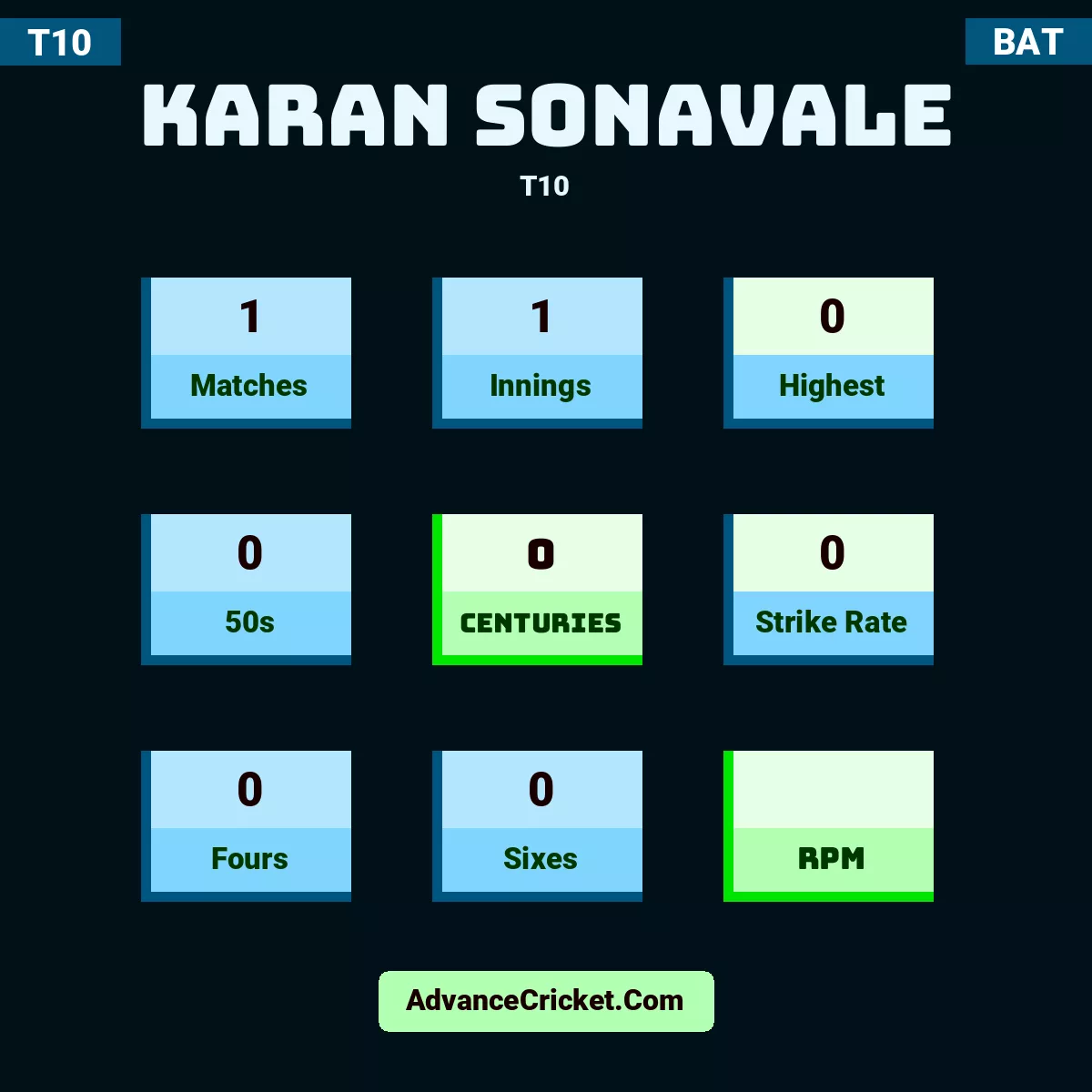 Karan Sonavale T10 , Karan Sonavale played 1 matches, scored 0 runs as highest, 0 half-centuries, and 0 centuries, with a strike rate of 0. K.Sonavale hit 0 fours and 0 sixes.