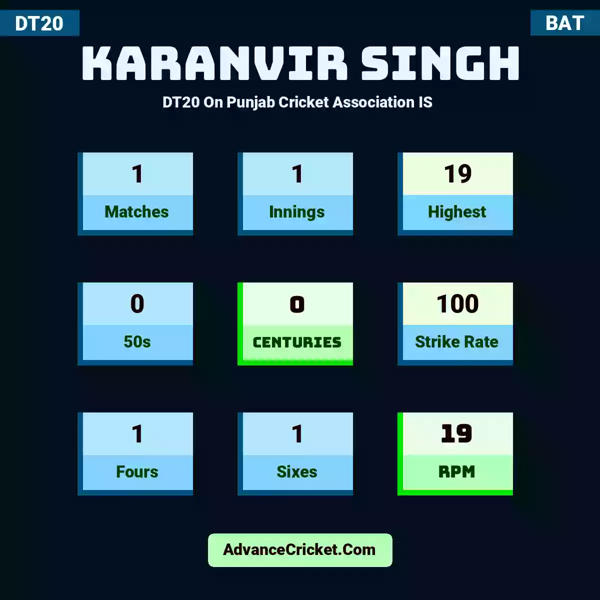 Karanvir Singh DT20  On Punjab Cricket Association IS , Karanvir Singh played 1 matches, scored 19 runs as highest, 0 half-centuries, and 0 centuries, with a strike rate of 100. K.Singh hit 1 fours and 1 sixes, with an RPM of 19.