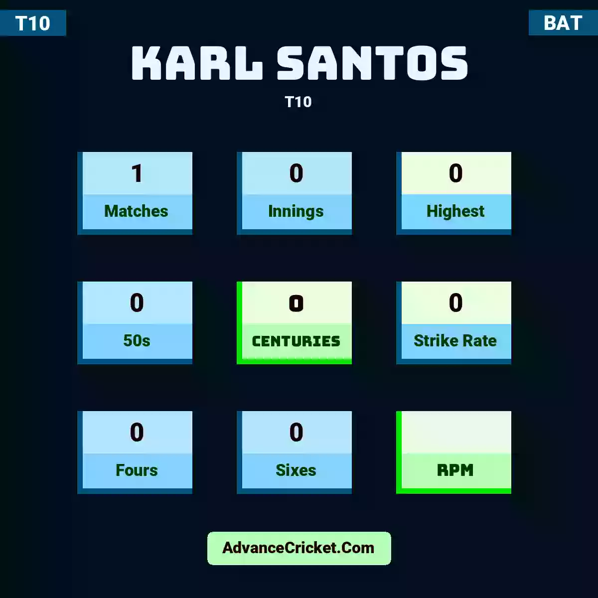 Karl Santos T10 , Karl Santos played 1 matches, scored 0 runs as highest, 0 half-centuries, and 0 centuries, with a strike rate of 0. K.Santos hit 0 fours and 0 sixes.