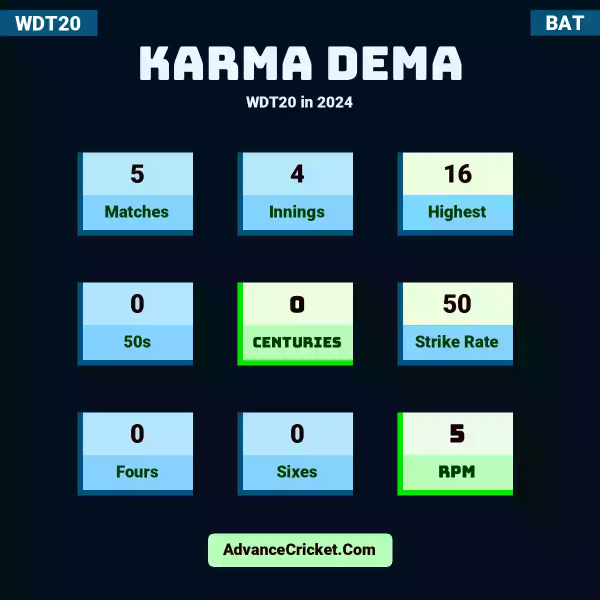 Karma Dema WDT20  in 2024, Karma Dema played 5 matches, scored 16 runs as highest, 0 half-centuries, and 0 centuries, with a strike rate of 50. K.Dema hit 0 fours and 0 sixes, with an RPM of 5.