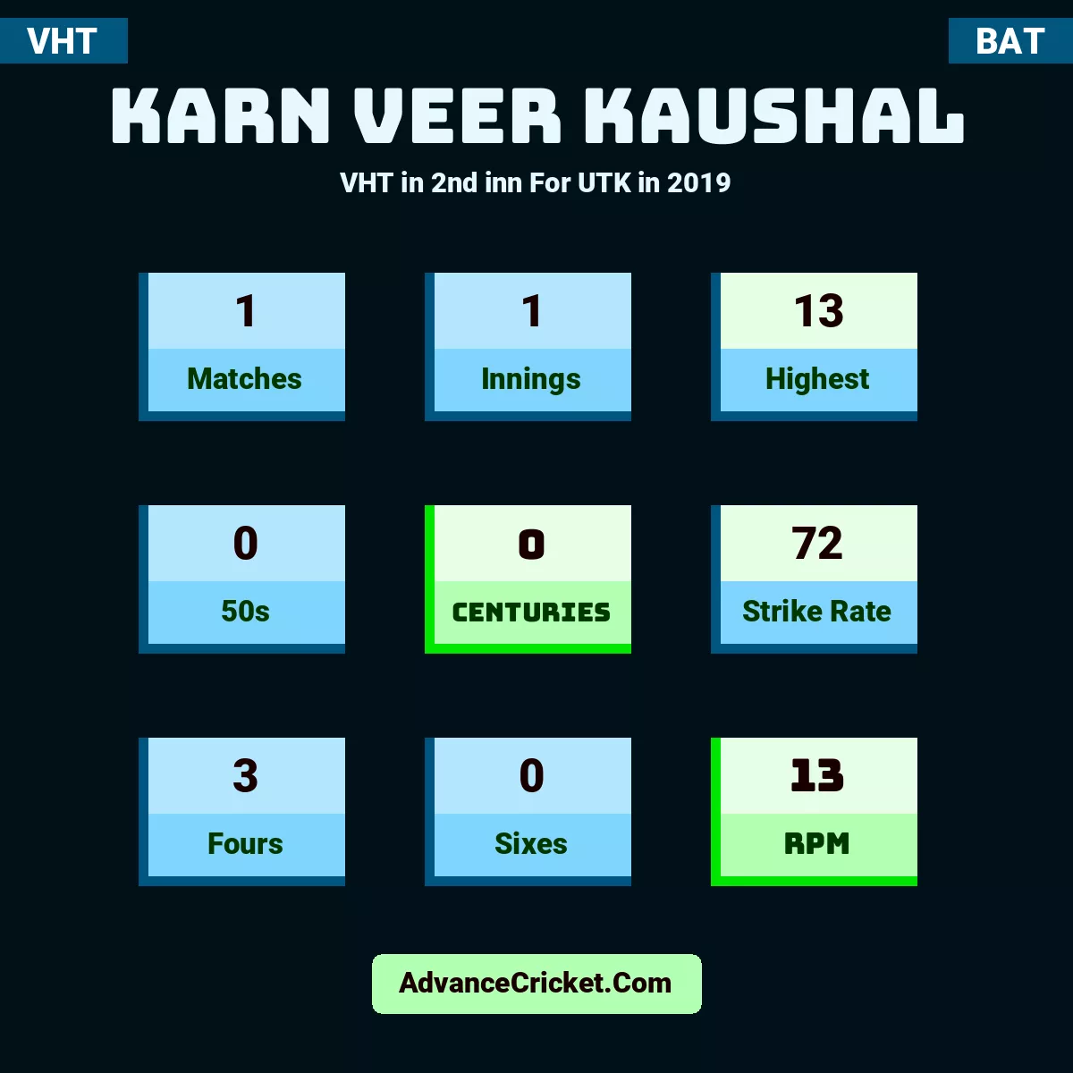 Karn Veer Kaushal VHT  in 2nd inn For UTK in 2019, Karn Veer Kaushal played 1 matches, scored 13 runs as highest, 0 half-centuries, and 0 centuries, with a strike rate of 72. K.Kaushal hit 3 fours and 0 sixes, with an RPM of 13.