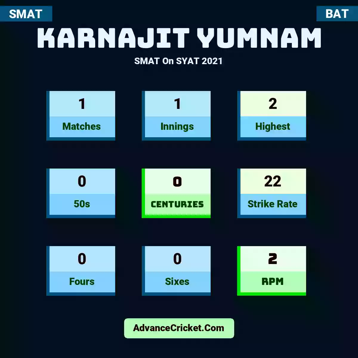 Karnajit Yumnam SMAT  On SYAT 2021, Karnajit Yumnam played 1 matches, scored 2 runs as highest, 0 half-centuries, and 0 centuries, with a strike rate of 22. K.Yumnam hit 0 fours and 0 sixes, with an RPM of 2.