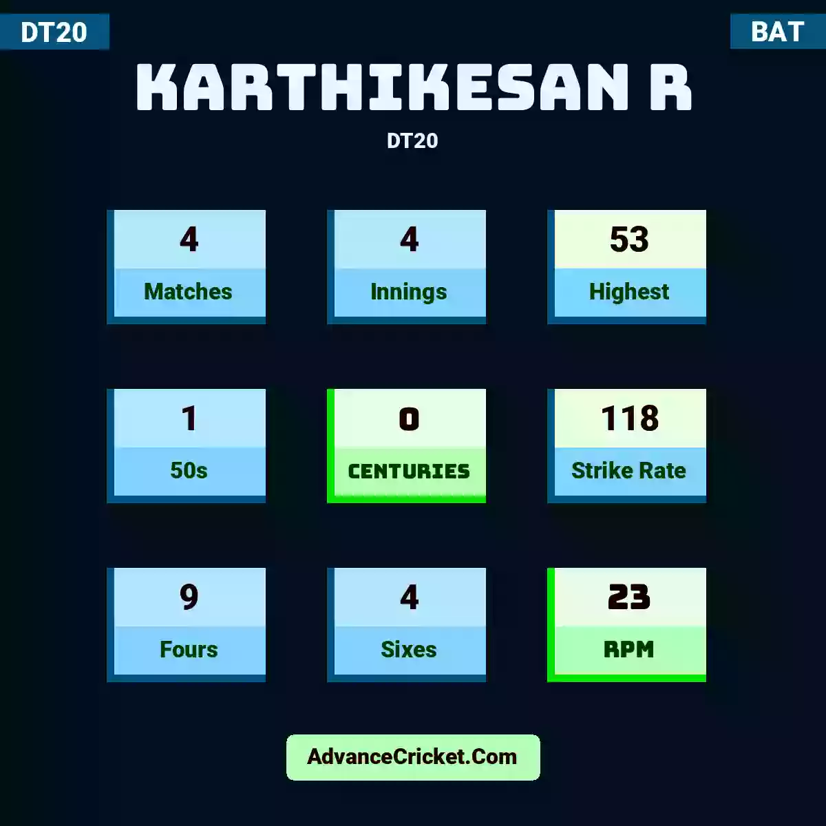 Karthikesan R DT20 , Karthikesan R played 4 matches, scored 53 runs as highest, 1 half-centuries, and 0 centuries, with a strike rate of 118. K.R hit 9 fours and 4 sixes, with an RPM of 23.