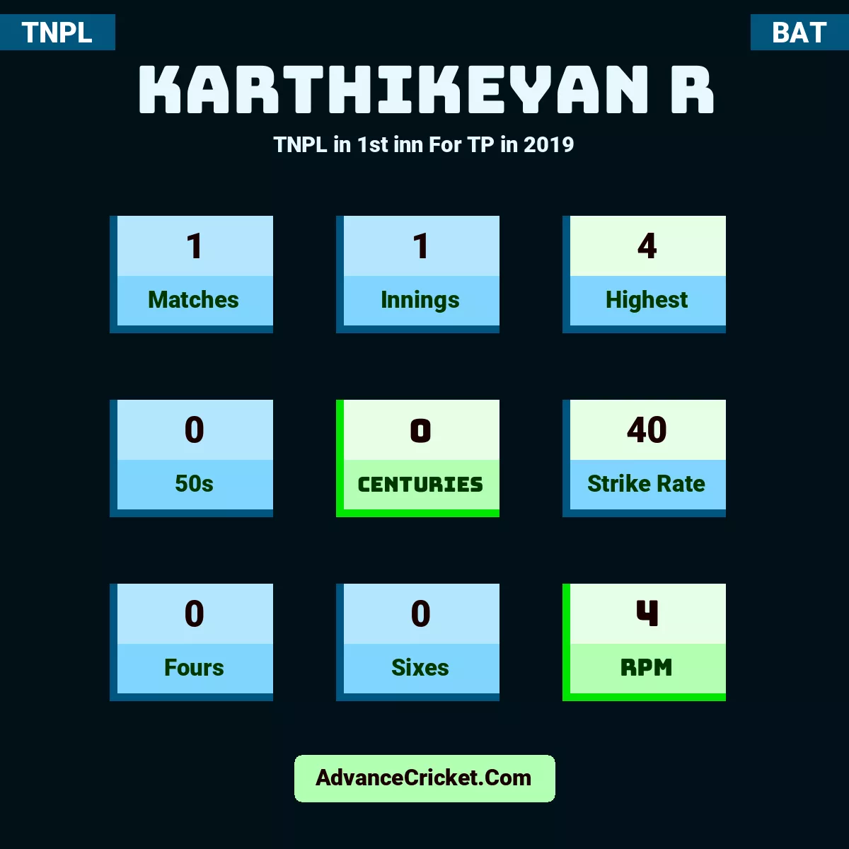 Karthikeyan R TNPL  in 1st inn For TP in 2019, Karthikeyan R played 1 matches, scored 4 runs as highest, 0 half-centuries, and 0 centuries, with a strike rate of 40. K.R hit 0 fours and 0 sixes, with an RPM of 4.