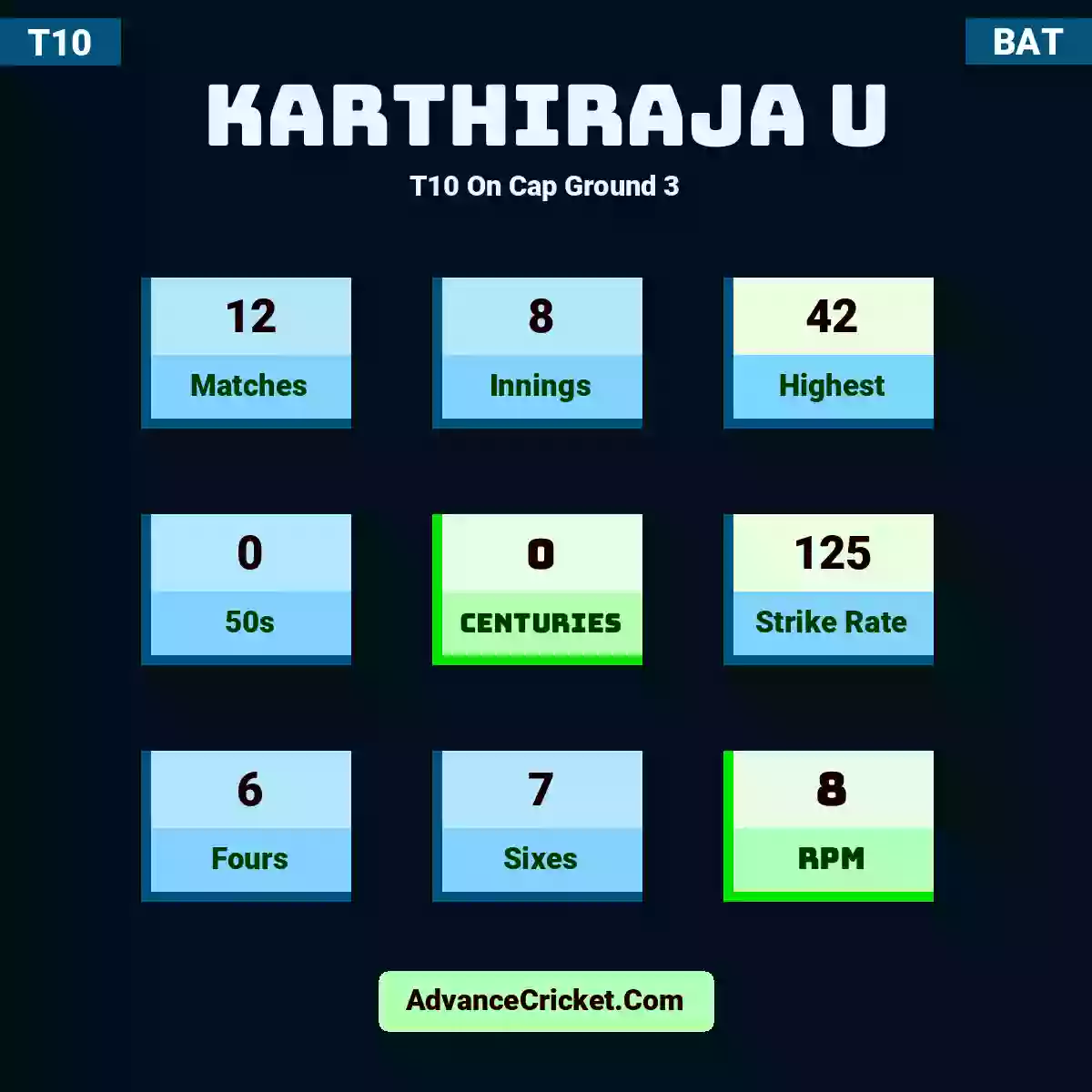 Karthiraja U T10  On Cap Ground 3, Karthiraja U played 12 matches, scored 42 runs as highest, 0 half-centuries, and 0 centuries, with a strike rate of 125. K.U hit 6 fours and 7 sixes, with an RPM of 8.