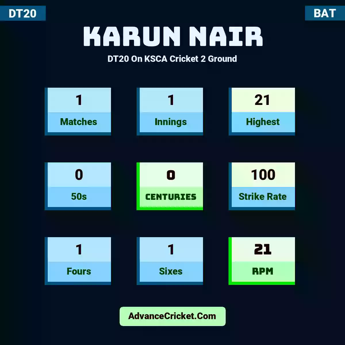 Karun Nair DT20  On KSCA Cricket 2 Ground, Karun Nair played 1 matches, scored 21 runs as highest, 0 half-centuries, and 0 centuries, with a strike rate of 100. K.Nair hit 1 fours and 1 sixes, with an RPM of 21.