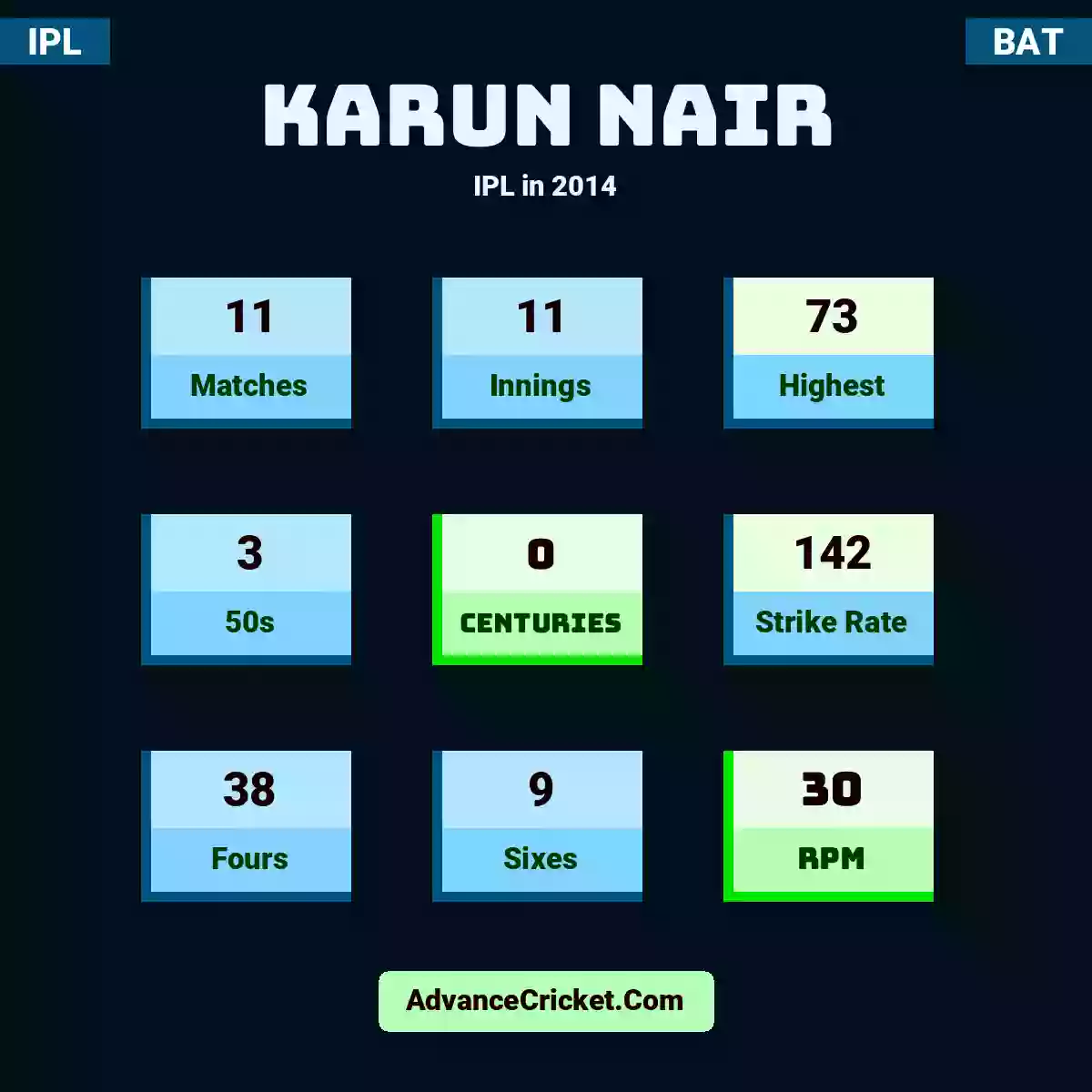 Karun Nair IPL  in 2014, Karun Nair played 11 matches, scored 73 runs as highest, 3 half-centuries, and 0 centuries, with a strike rate of 142. K.Nair hit 38 fours and 9 sixes, with an RPM of 30.