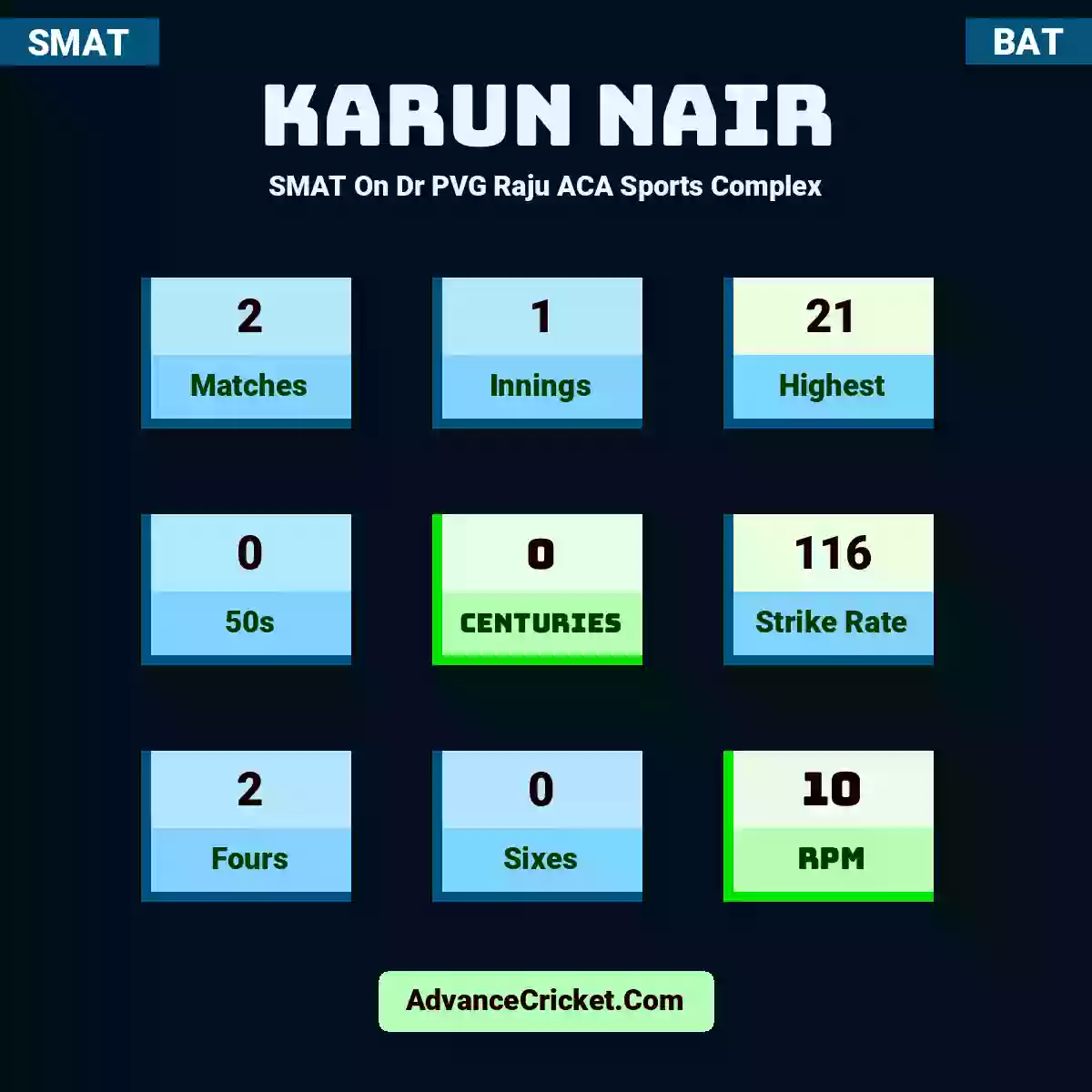 Karun Nair SMAT  On Dr PVG Raju ACA Sports Complex, Karun Nair played 2 matches, scored 21 runs as highest, 0 half-centuries, and 0 centuries, with a strike rate of 116. K.Nair hit 2 fours and 0 sixes, with an RPM of 10.